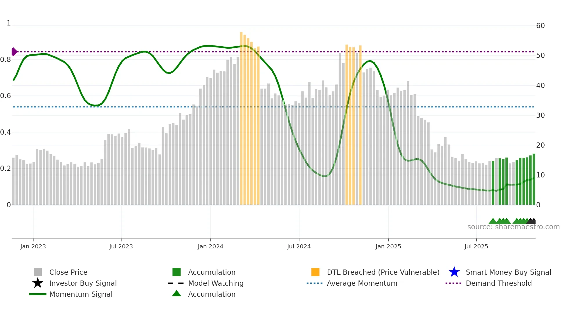 BHVN weekly Smart Money chart