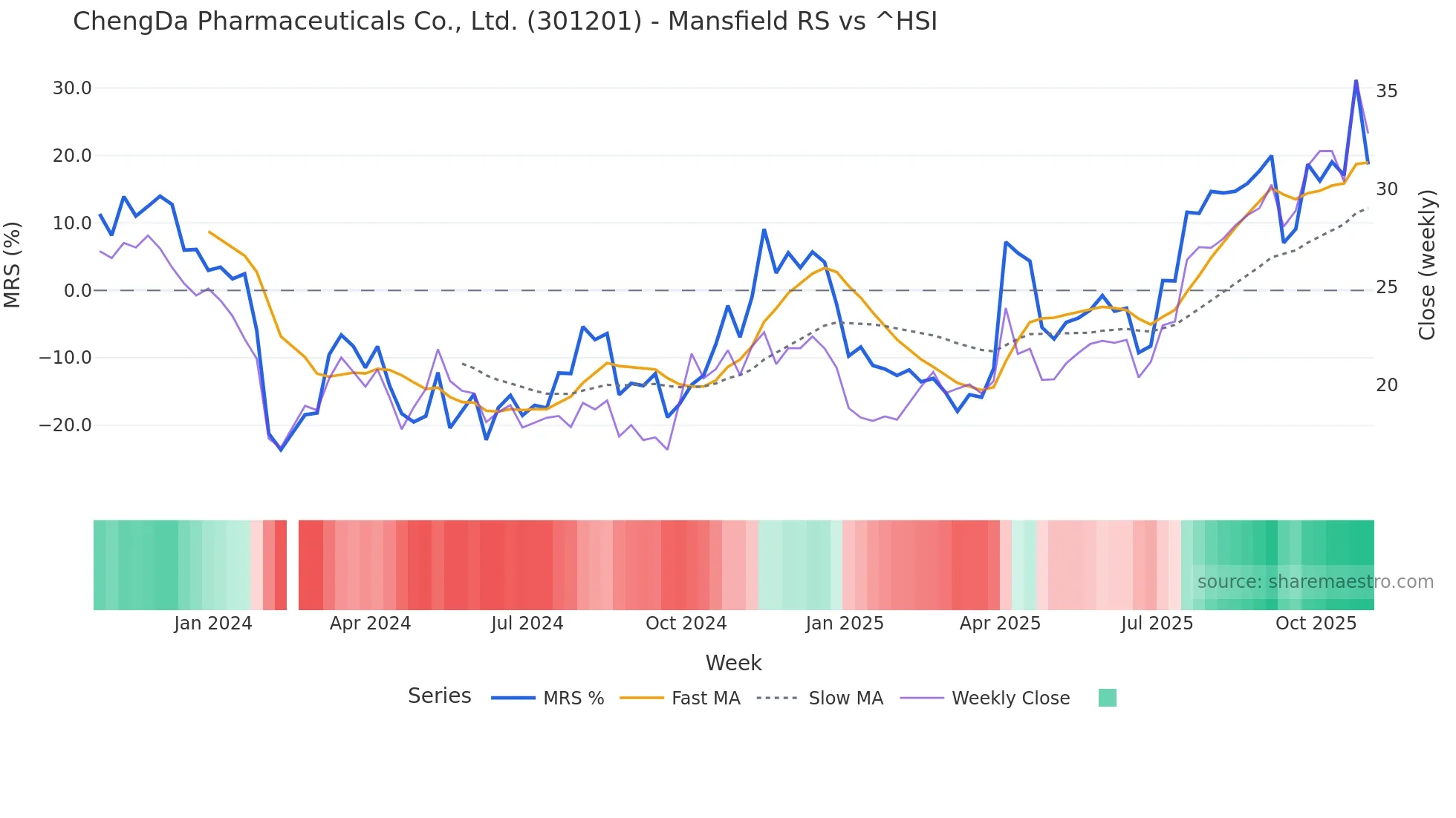 301201 Mansfield Relative Strength chart