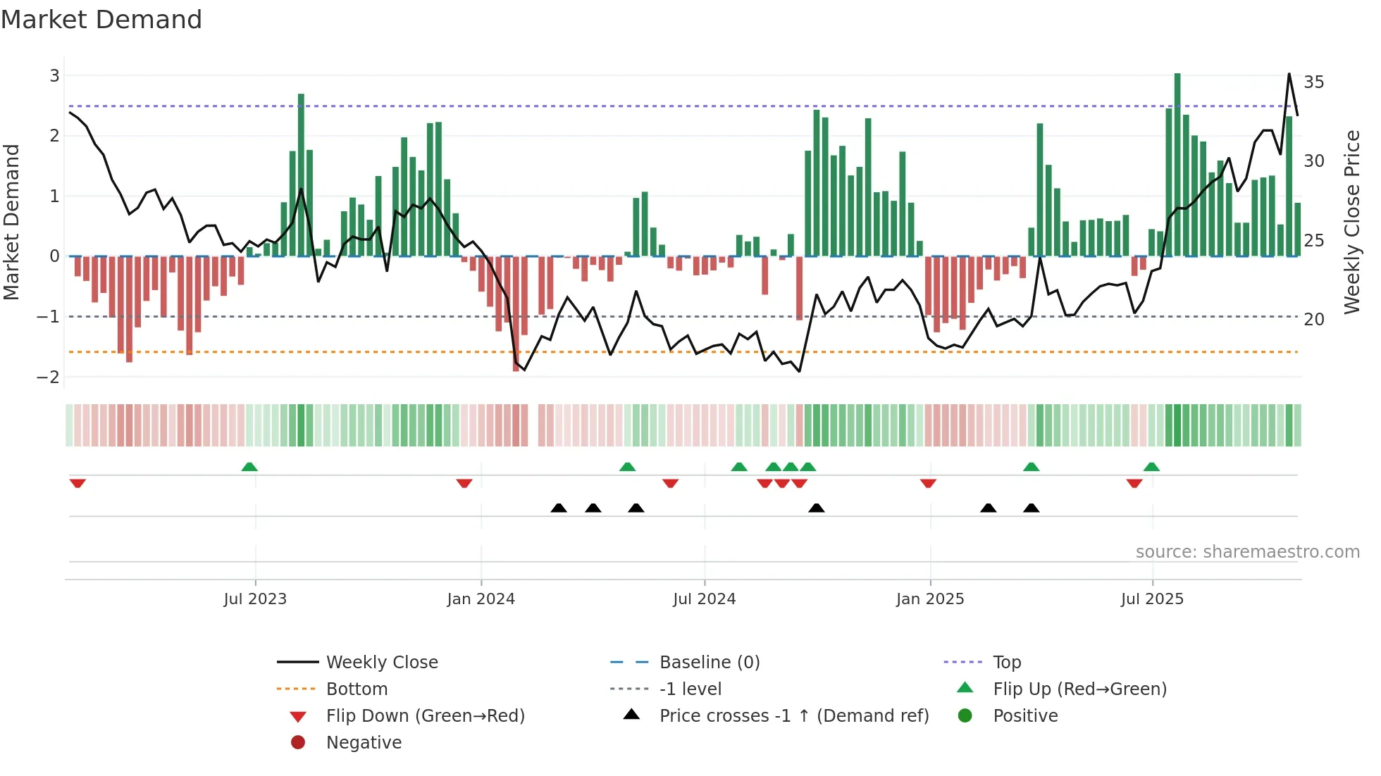 301201 weekly Market Demand chart