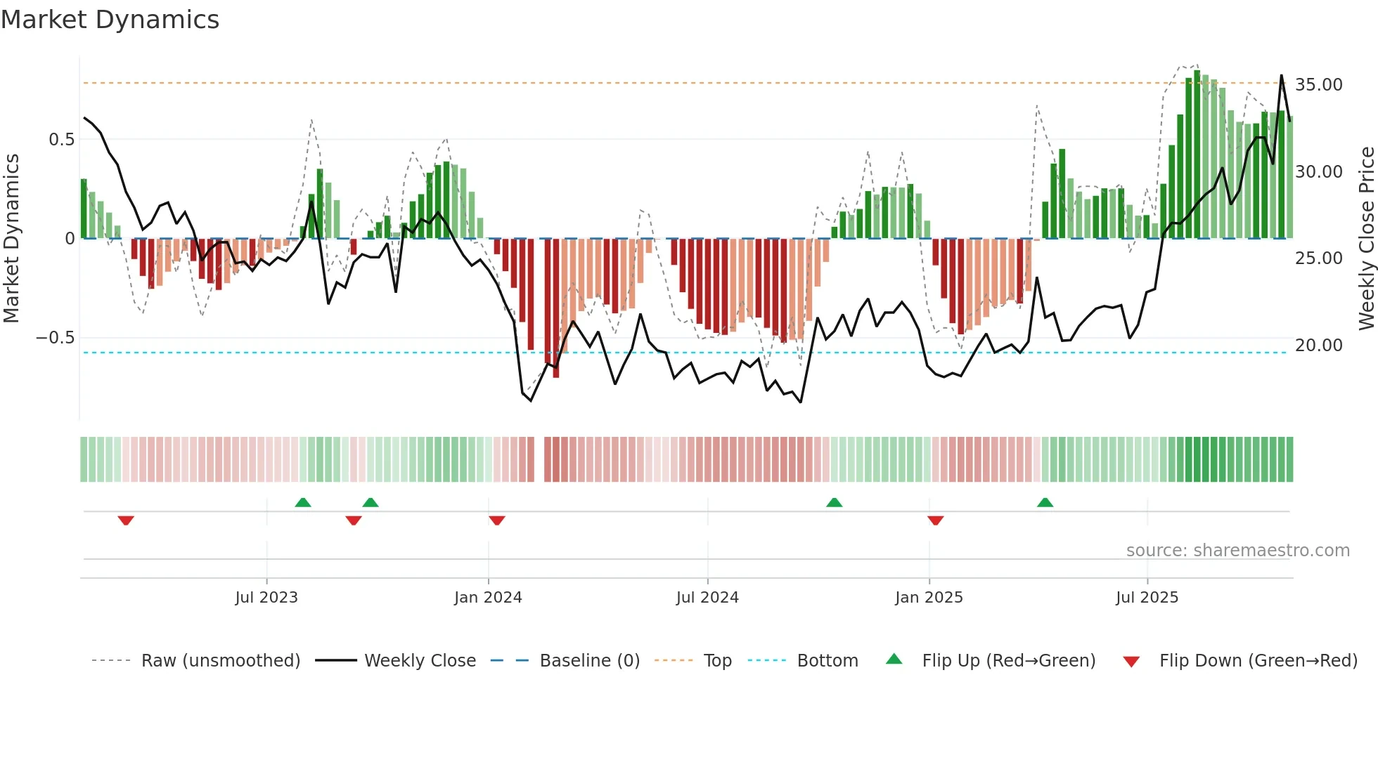 301201 weekly Market Dynamics chart