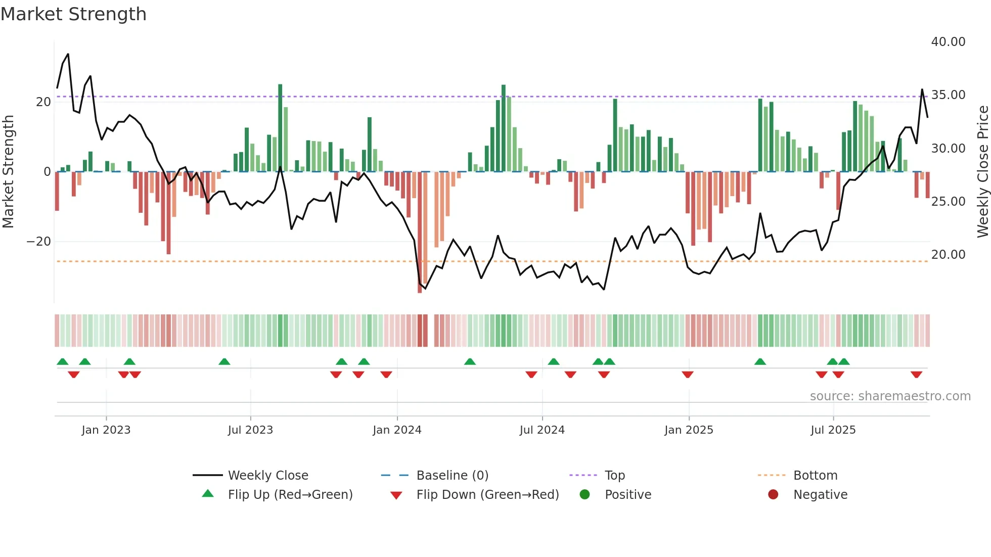 301201 weekly Market Strength chart