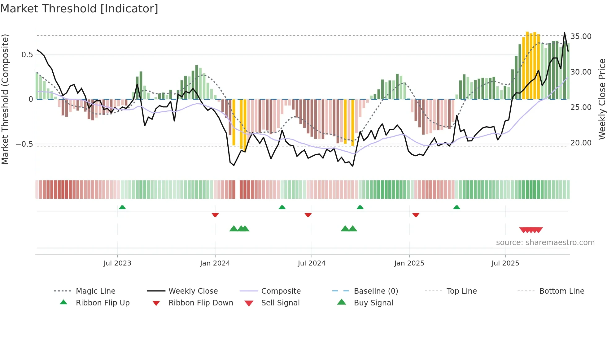 301201 weekly Market Threshold chart