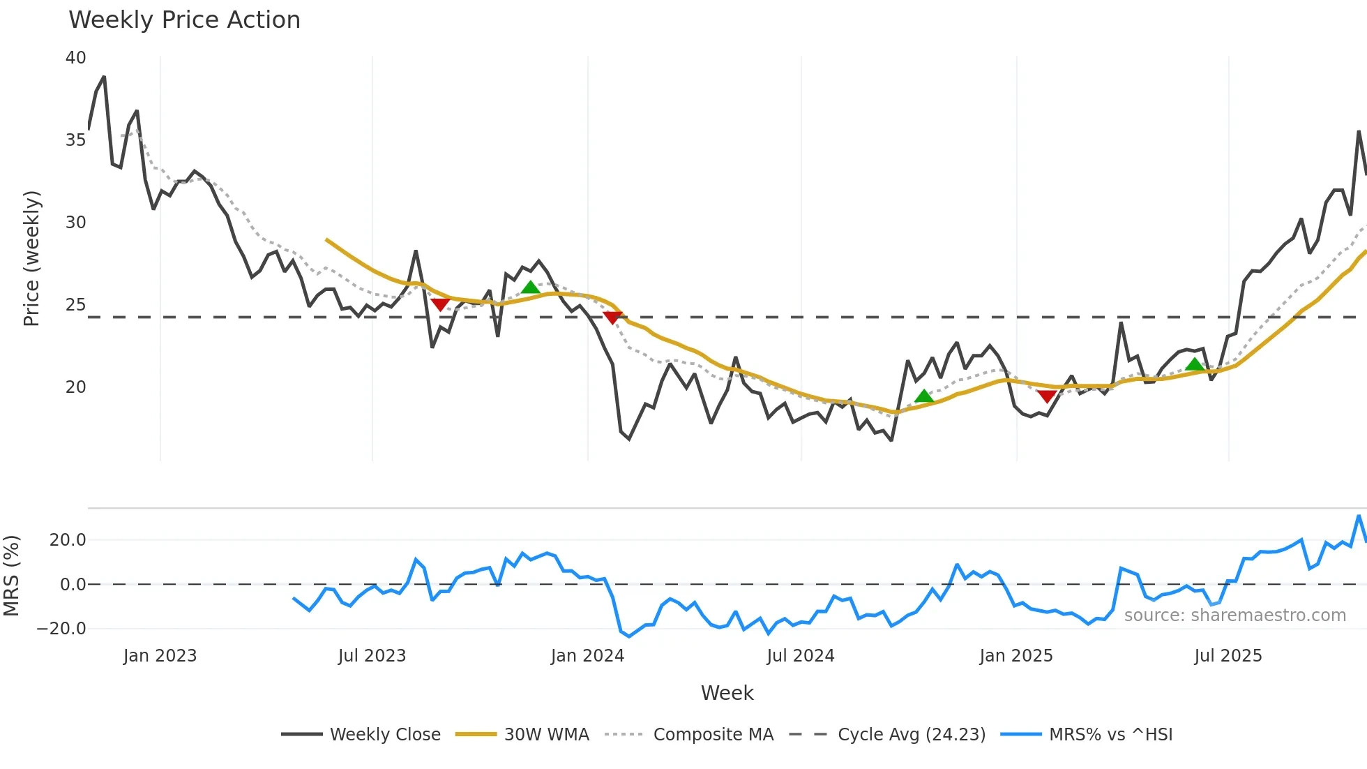 301201 weekly Price Action chart, closing 2025-10-27