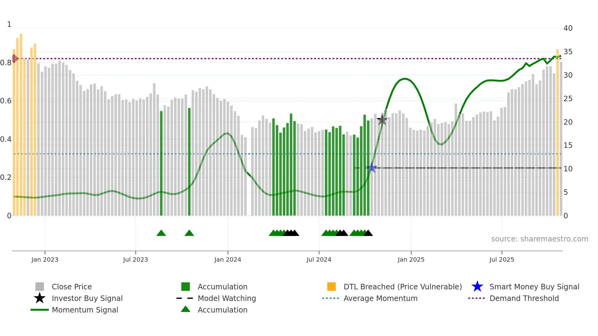 301201 weekly Smart Money chart