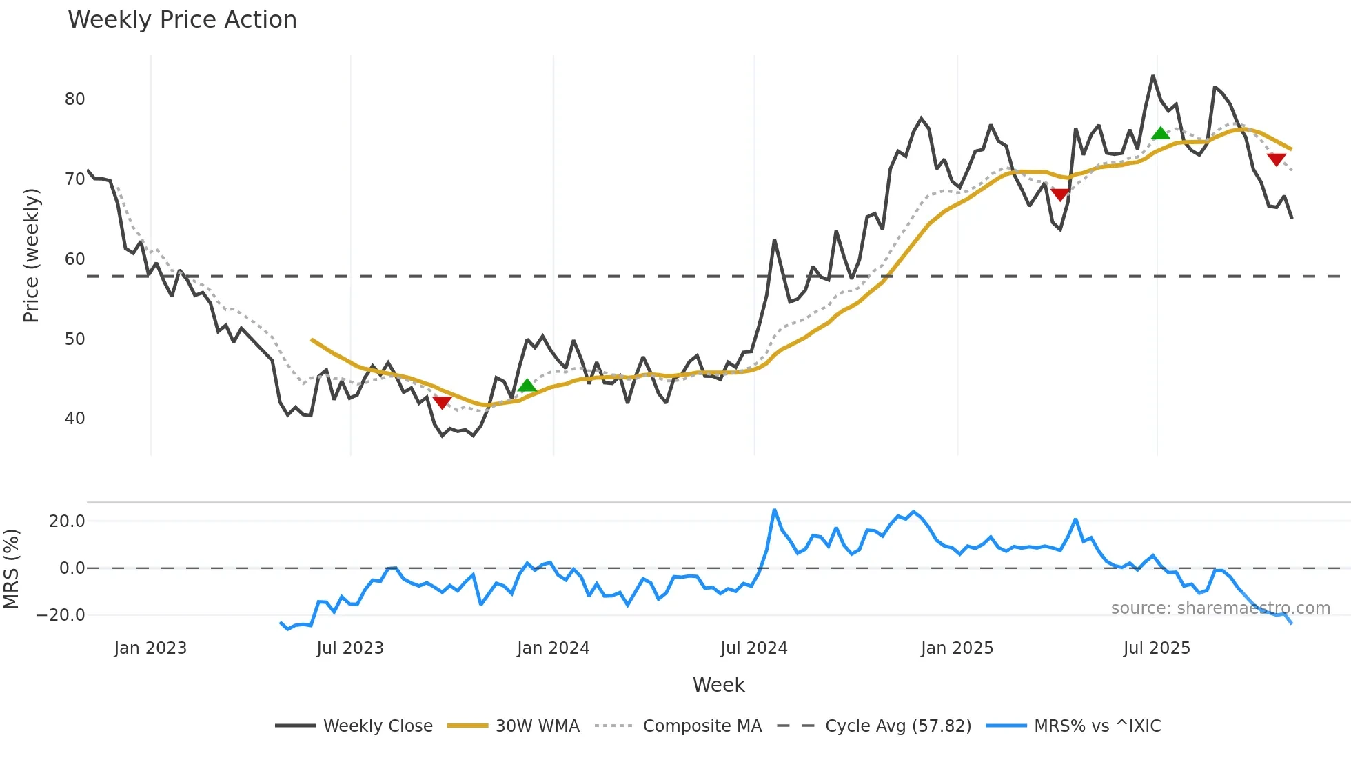 SYBT weekly Price Action chart, closing 2025-10-31
