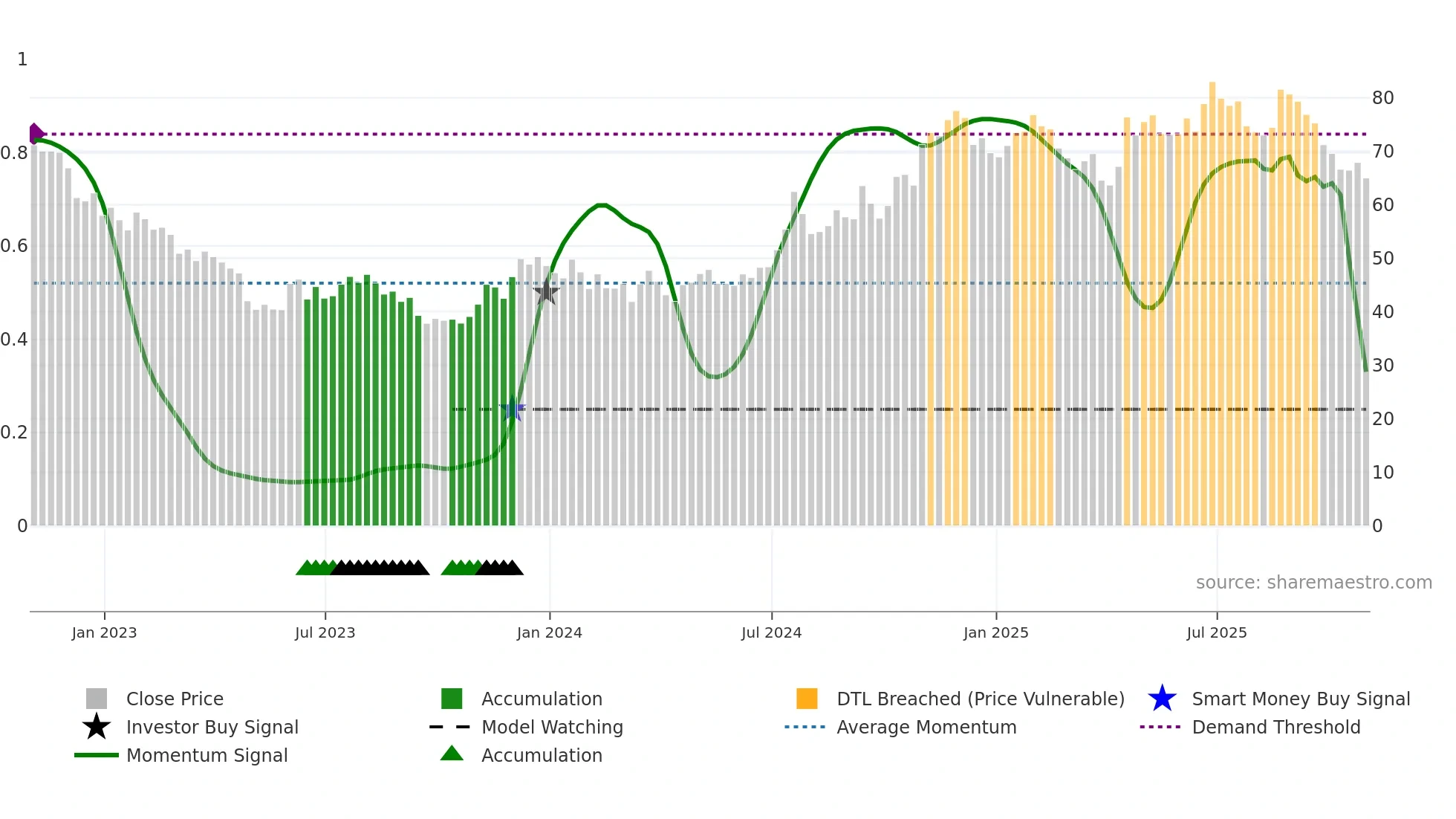 SYBT weekly Smart Money chart