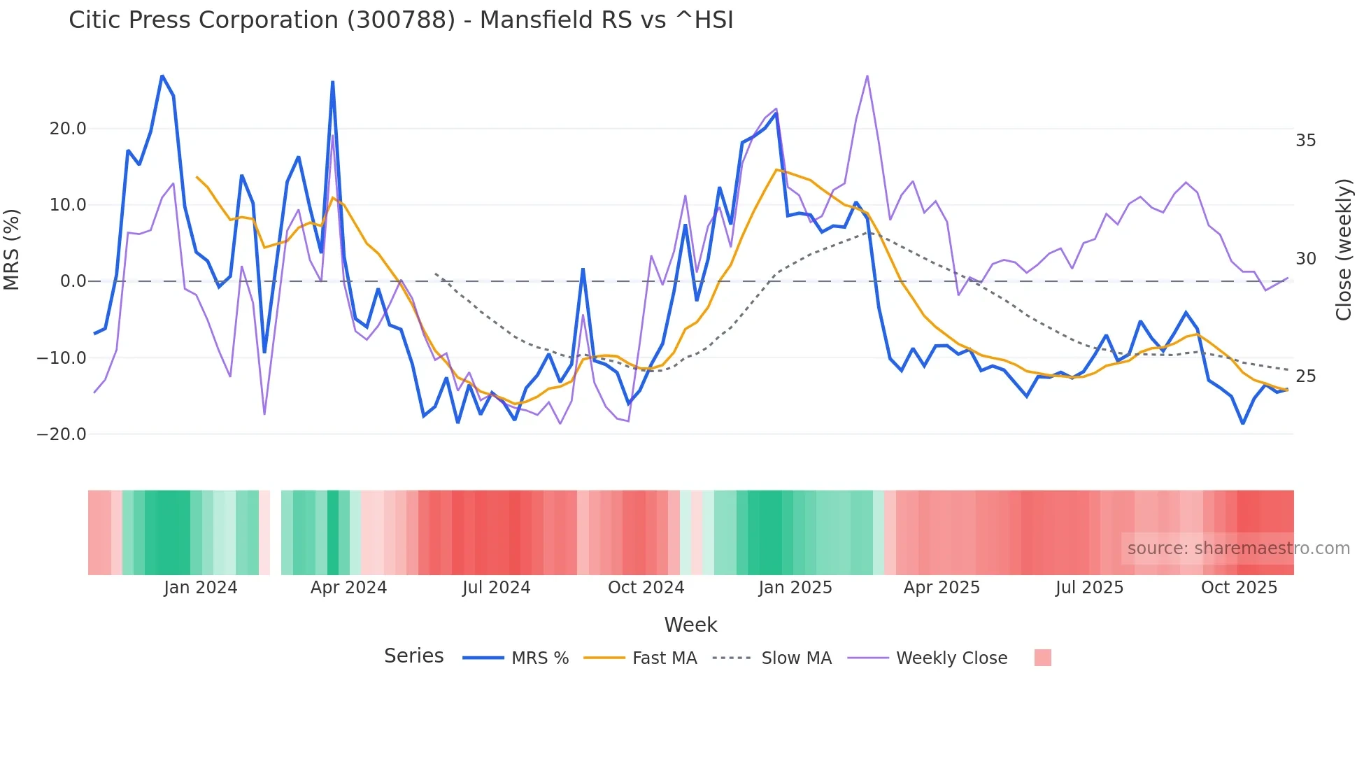 300788 Mansfield Relative Strength chart