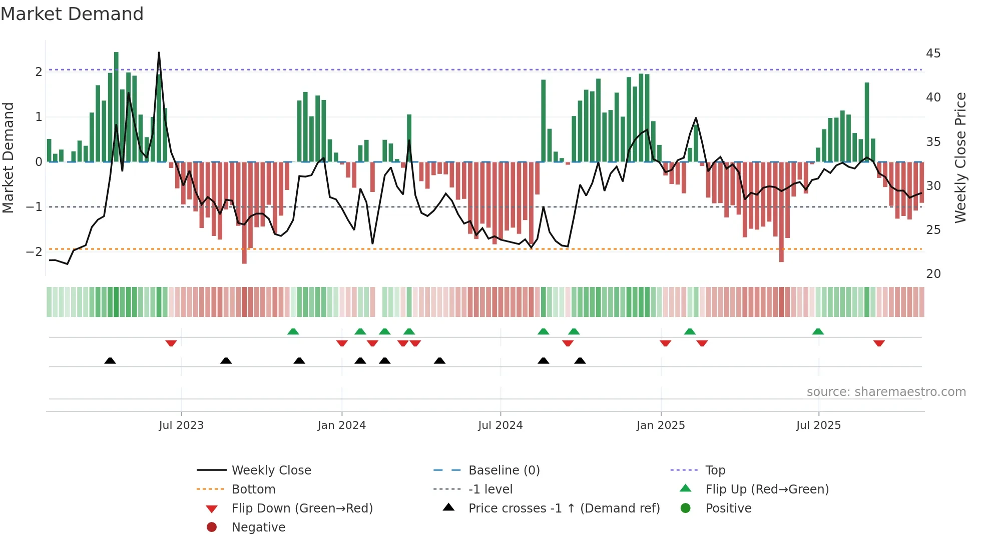 300788 weekly Market Demand chart