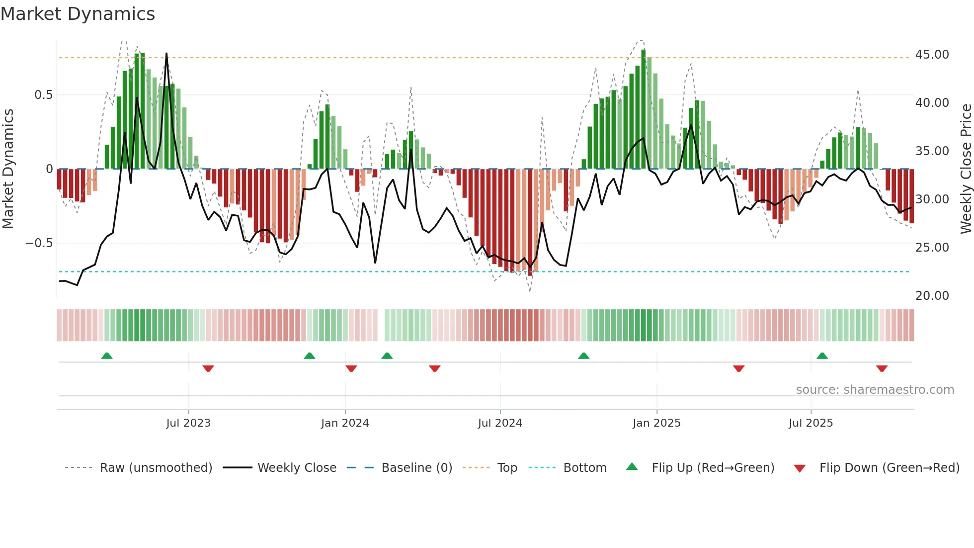 300788 weekly Market Dynamics chart