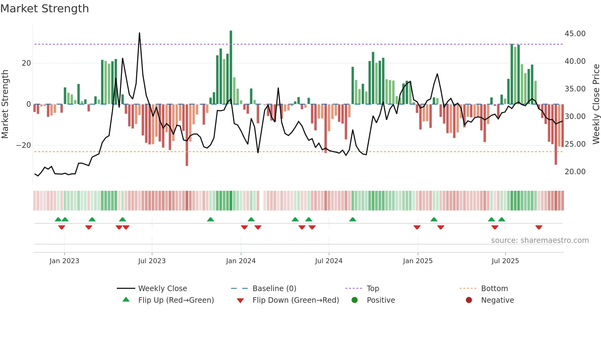 300788 weekly Market Strength chart