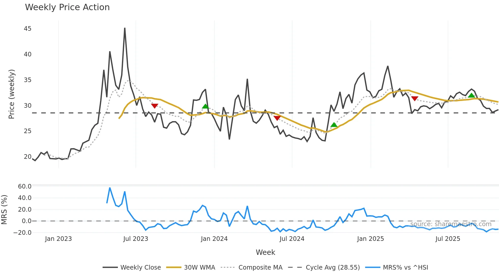 300788 weekly Price Action chart, closing 2025-10-27