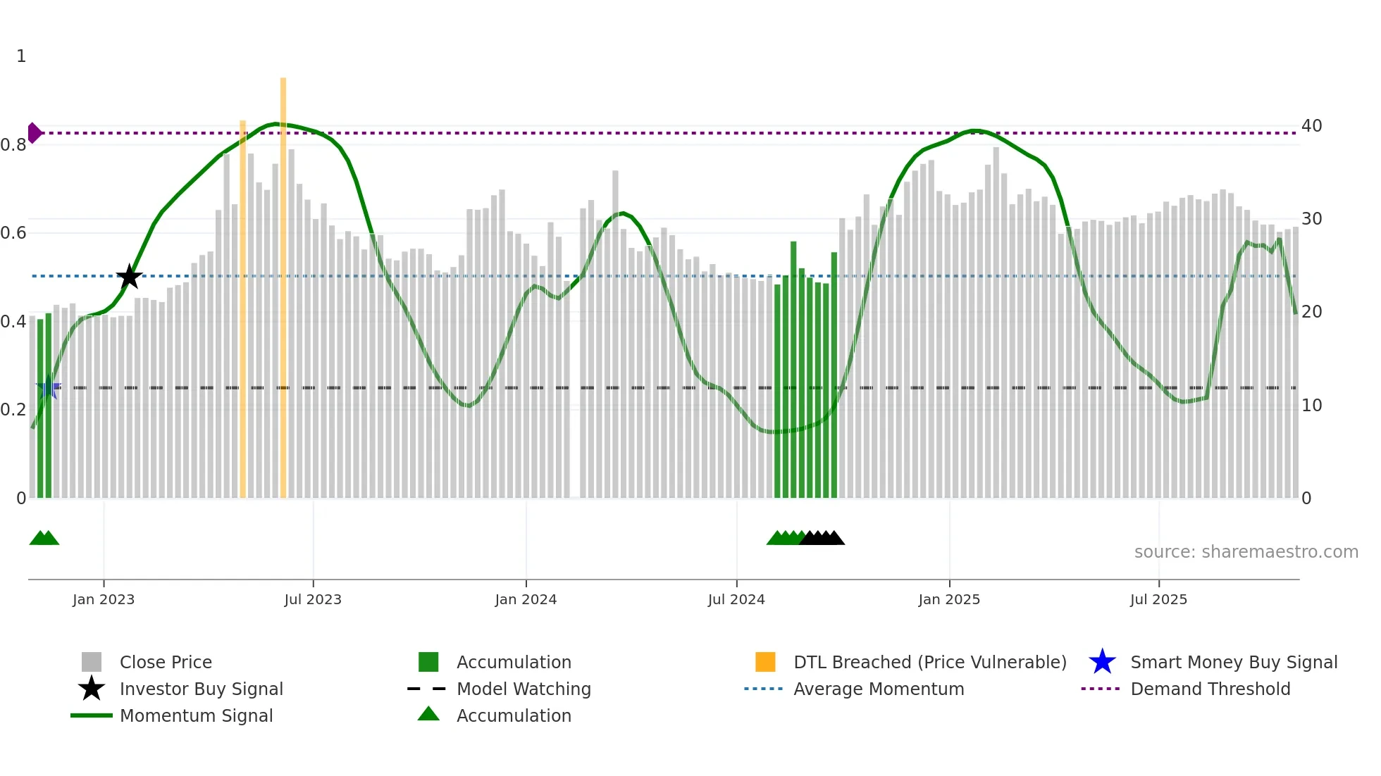 300788 weekly Smart Money chart