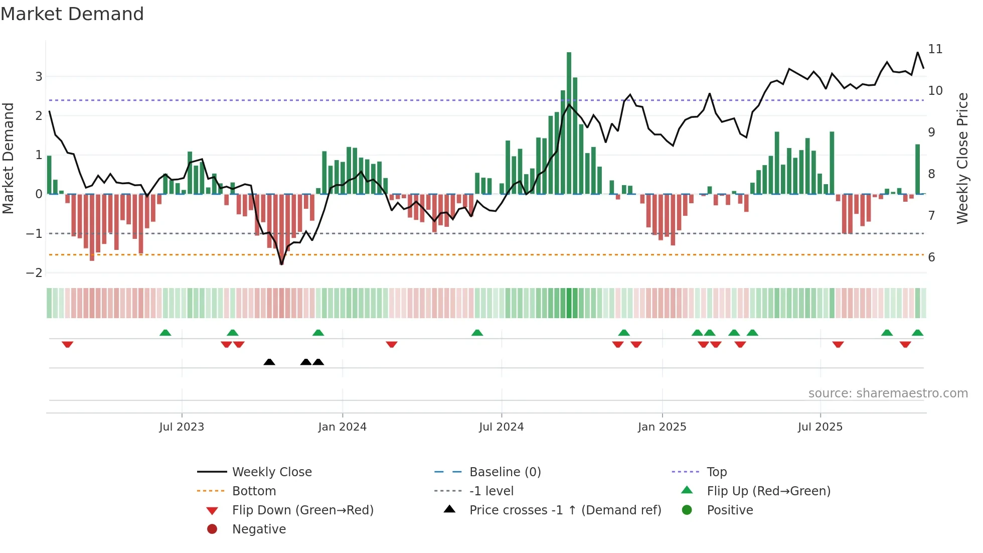 SGR-U weekly Market Demand chart