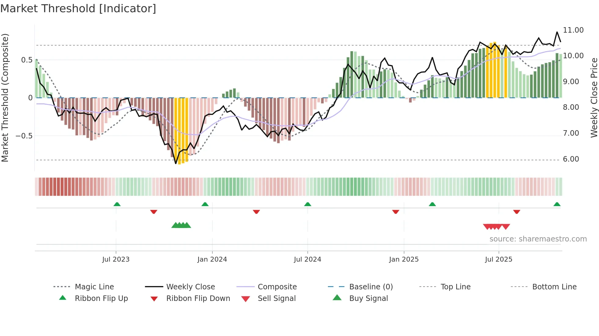 SGR-U weekly Market Threshold chart