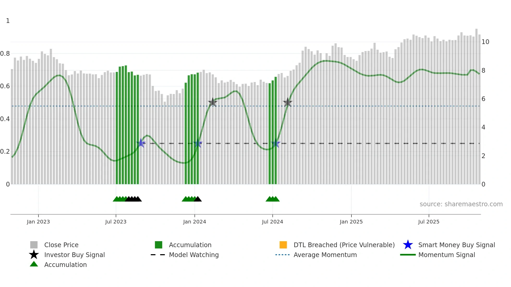 SGR-U weekly Smart Money chart
