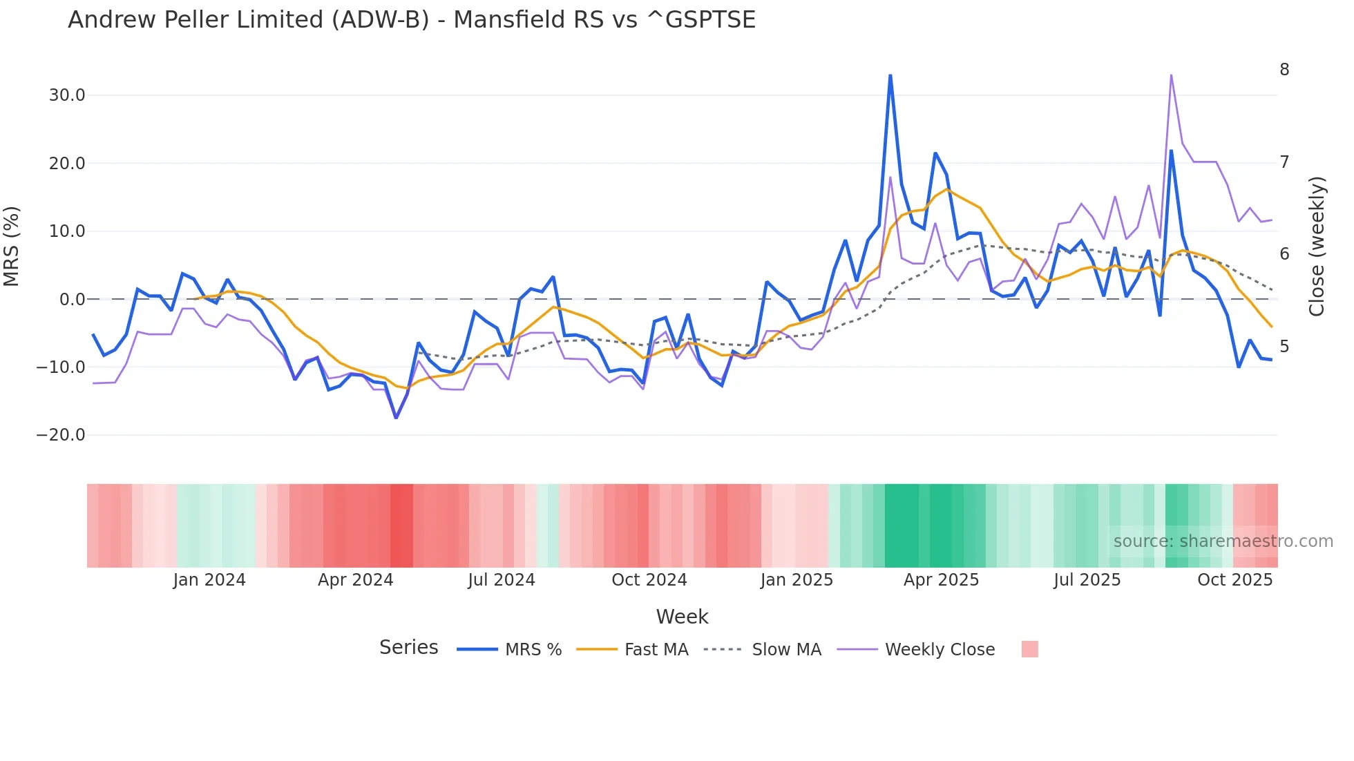 ADW-B Mansfield Relative Strength chart
