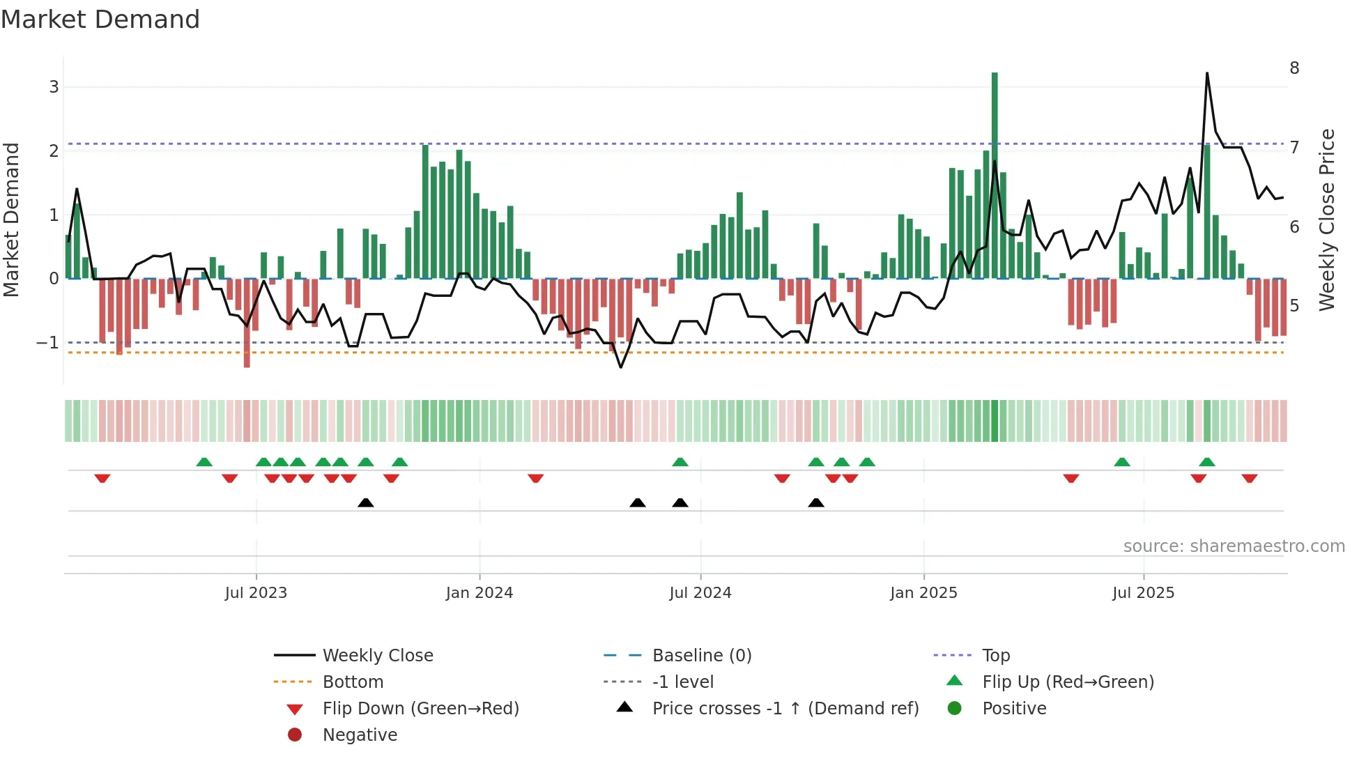 ADW-B weekly Market Demand chart
