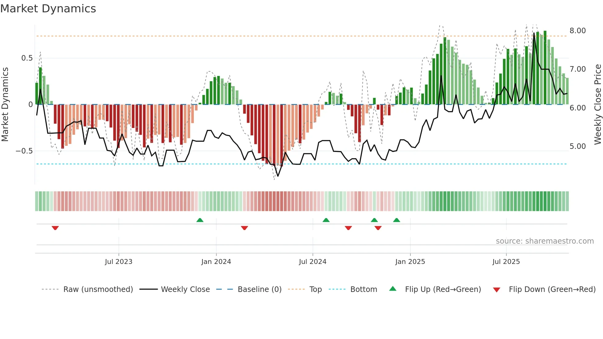 ADW-B weekly Market Dynamics chart