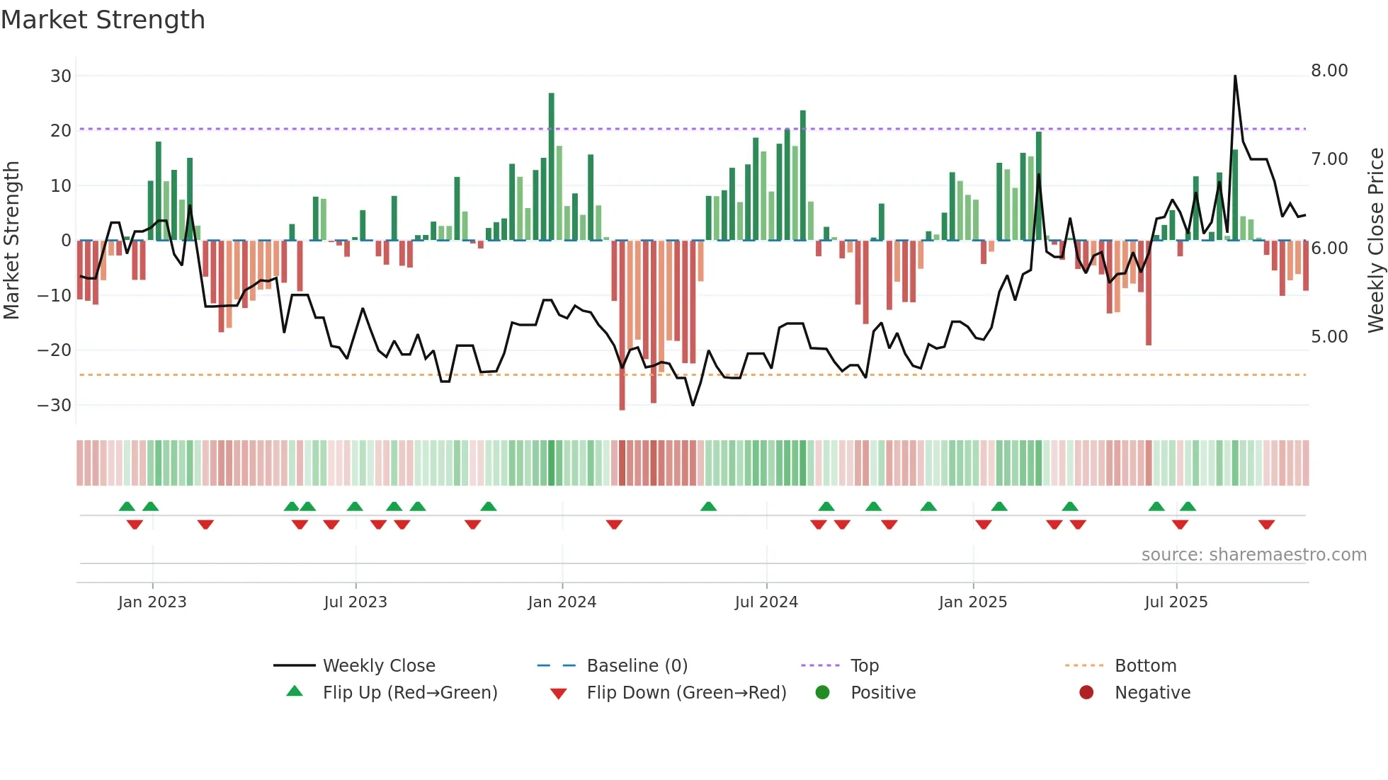 ADW-B weekly Market Strength chart