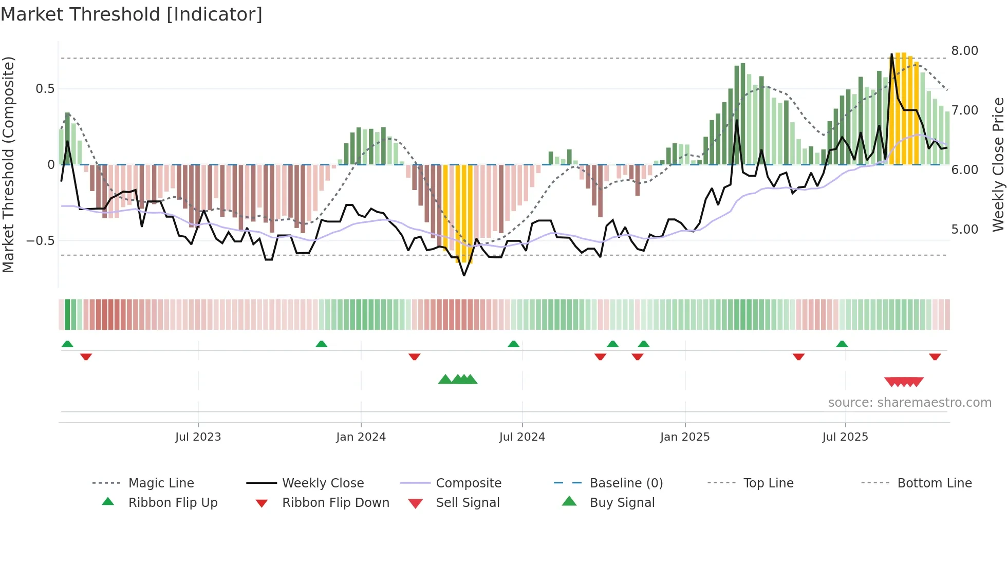 ADW-B weekly Market Threshold chart