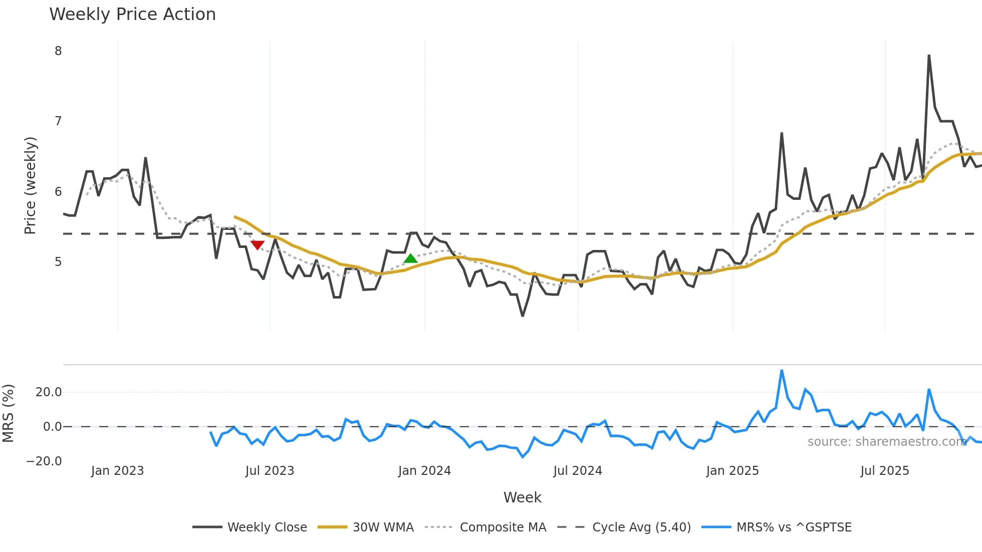 ADW-B weekly Price Action chart, closing 2025-10-24