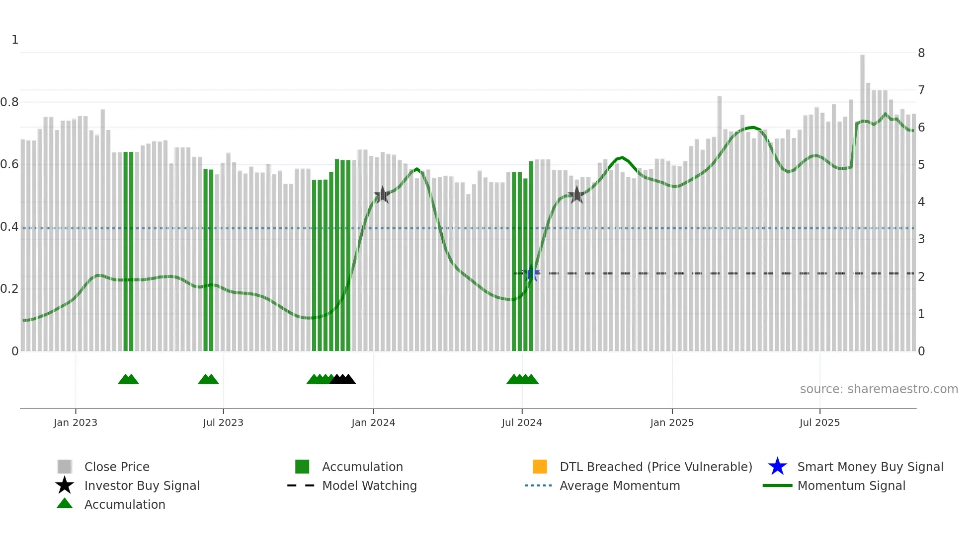 ADW-B weekly Smart Money chart
