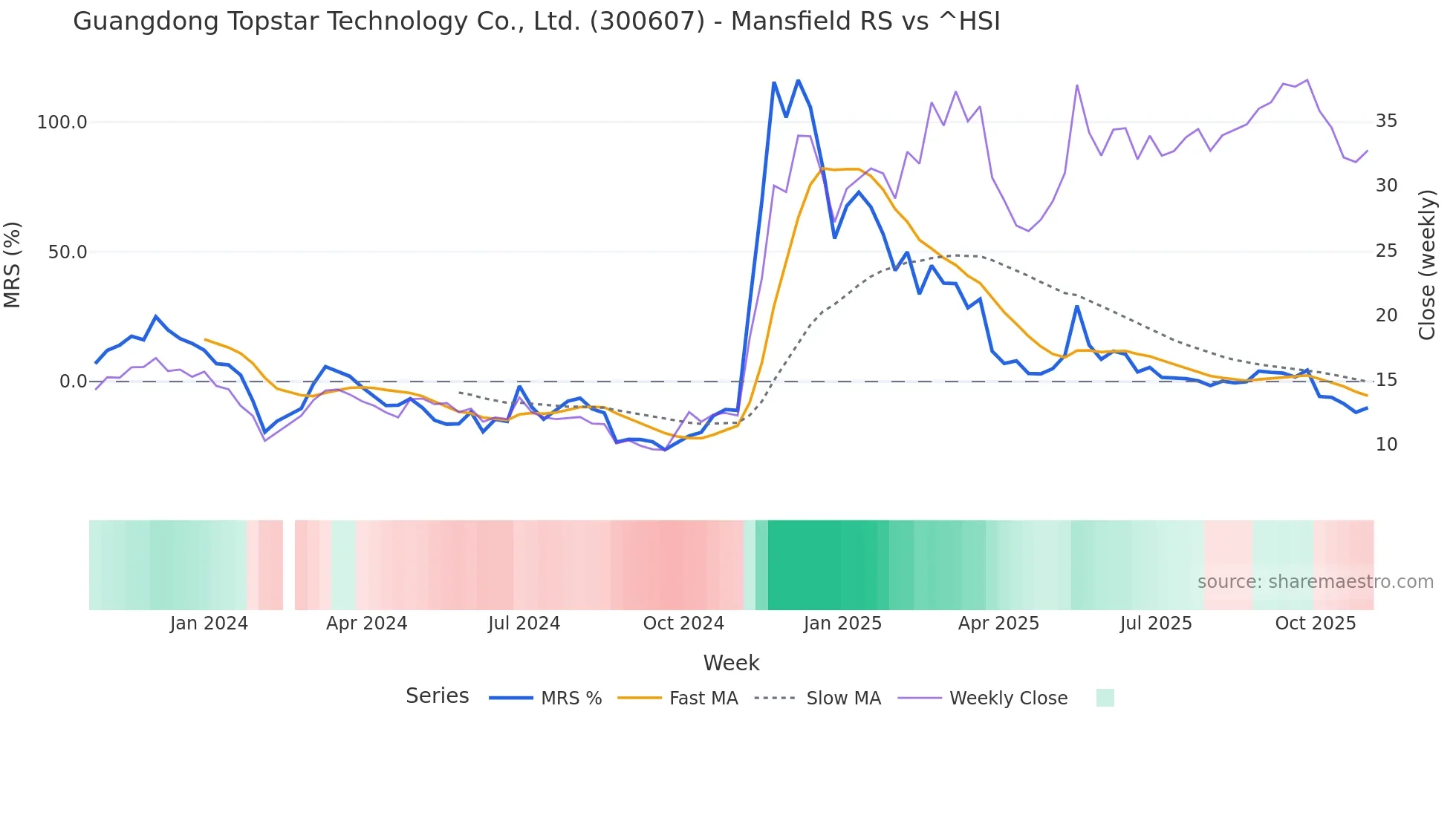 300607 Mansfield Relative Strength chart