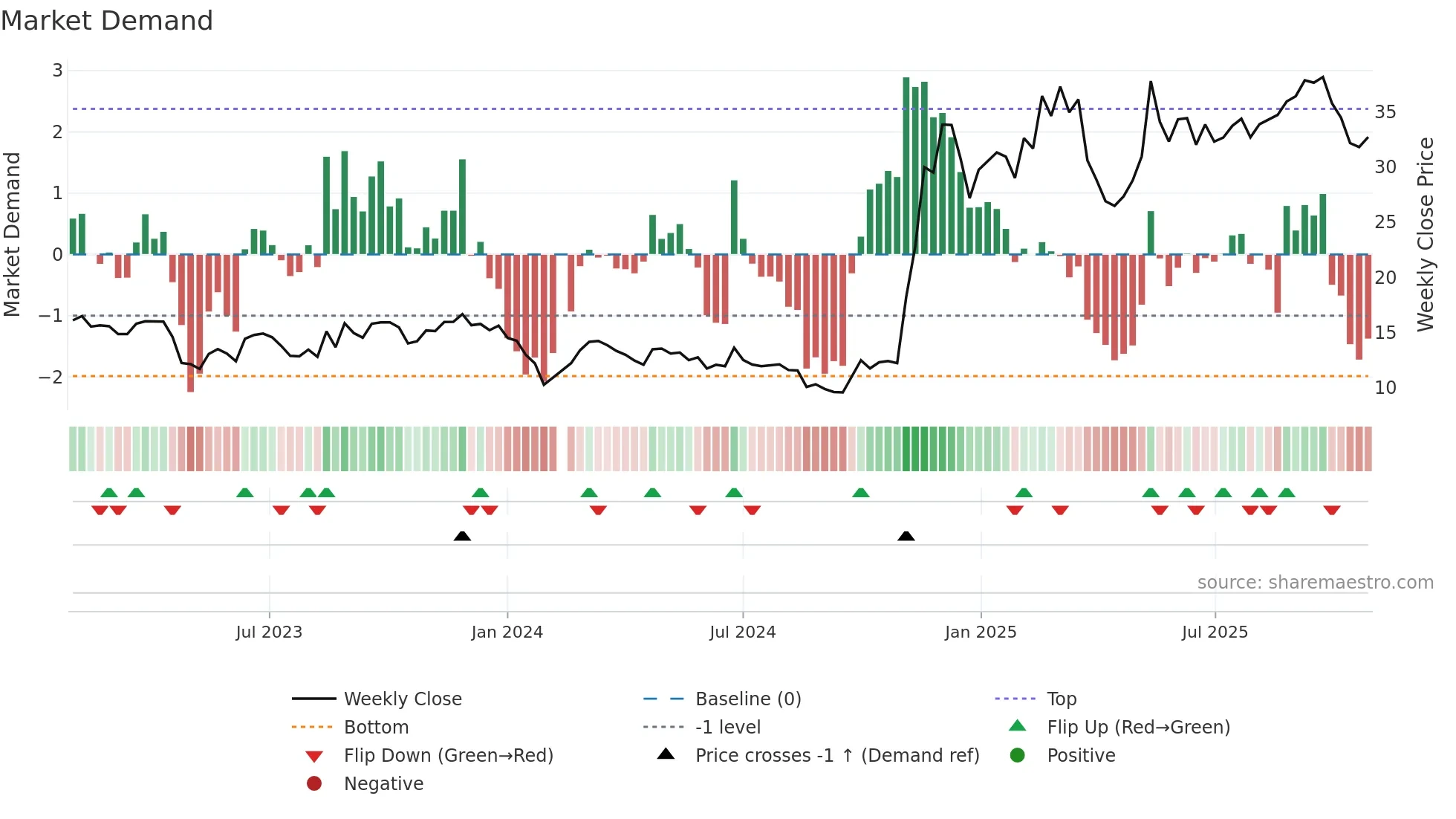 300607 weekly Market Demand chart