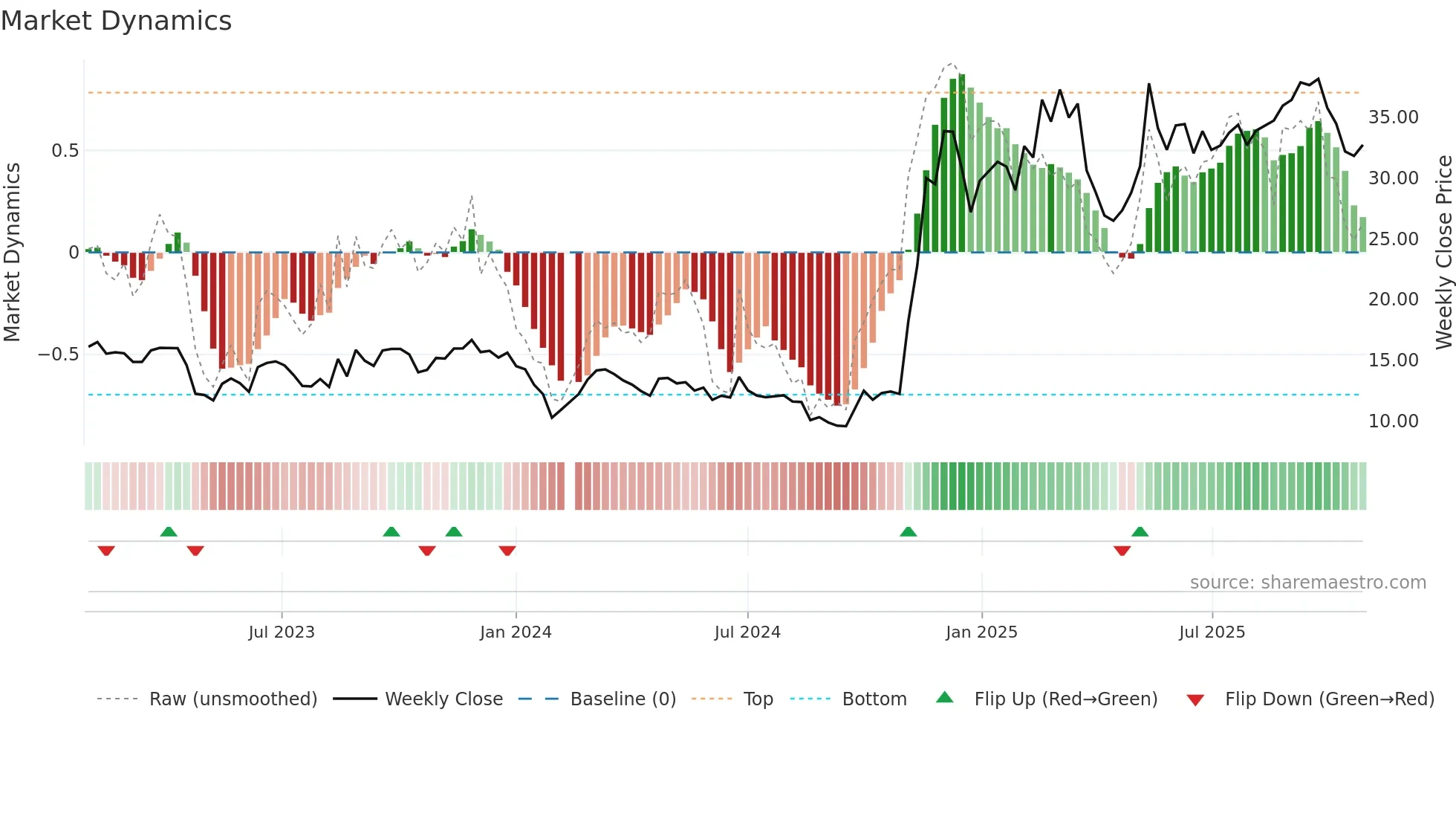 300607 weekly Market Dynamics chart