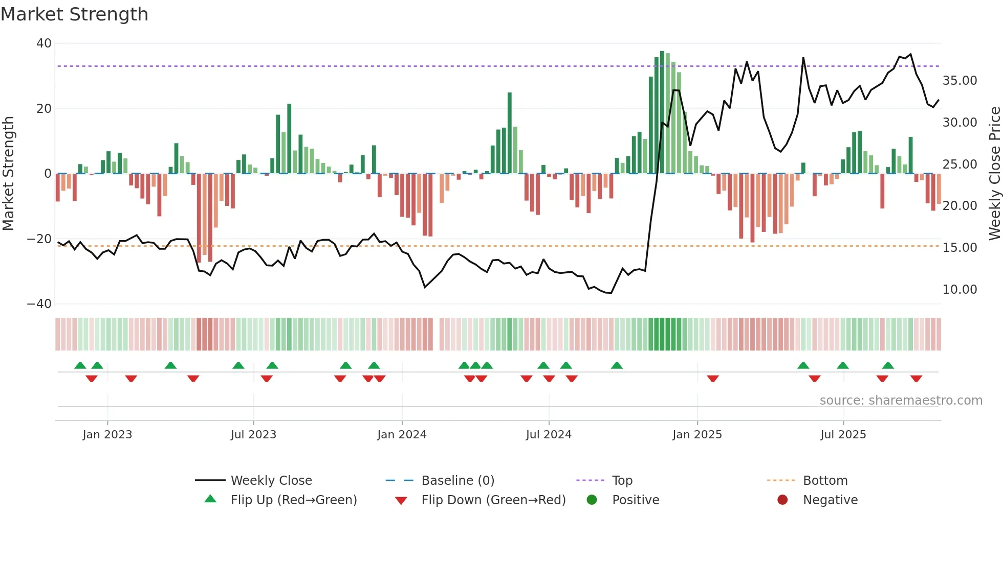 300607 weekly Market Strength chart