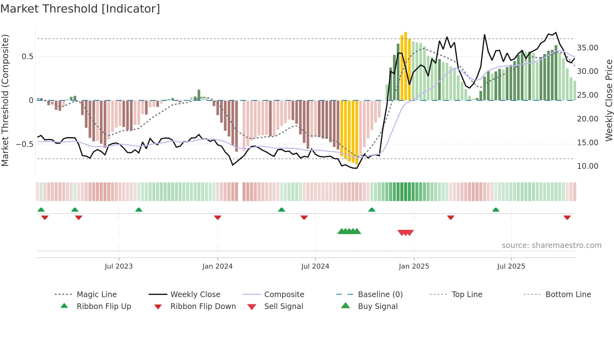 300607 weekly Market Threshold chart