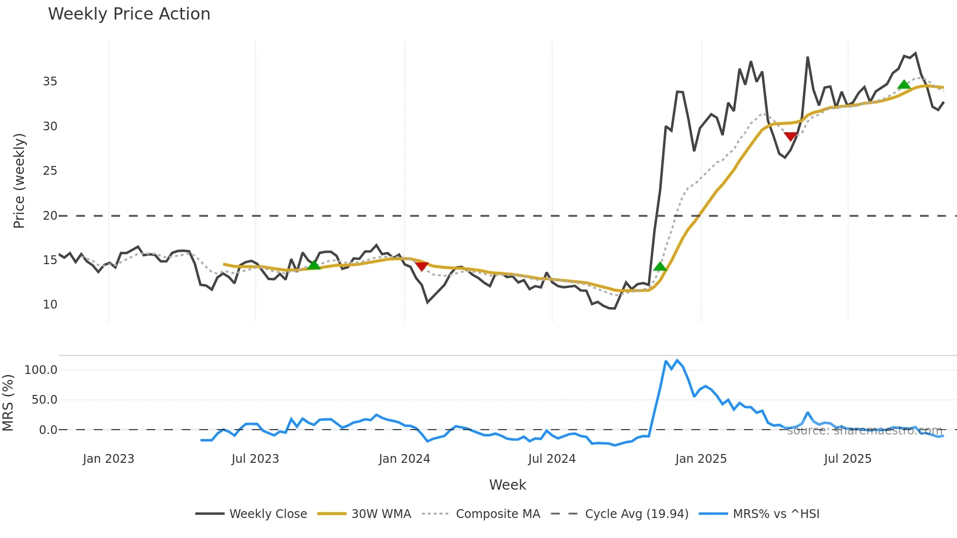 300607 weekly Price Action chart, closing 2025-10-27