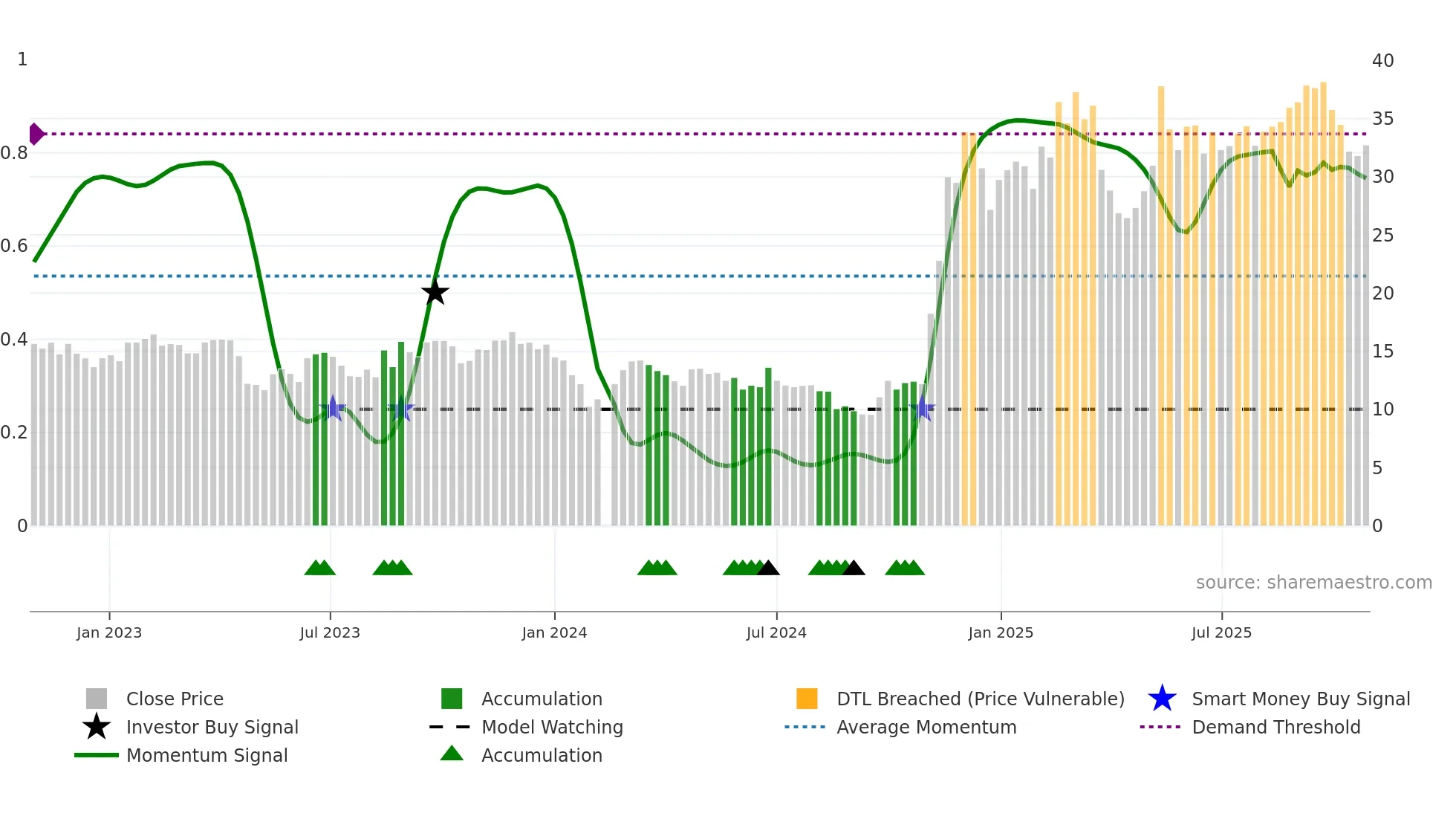 300607 weekly Smart Money chart