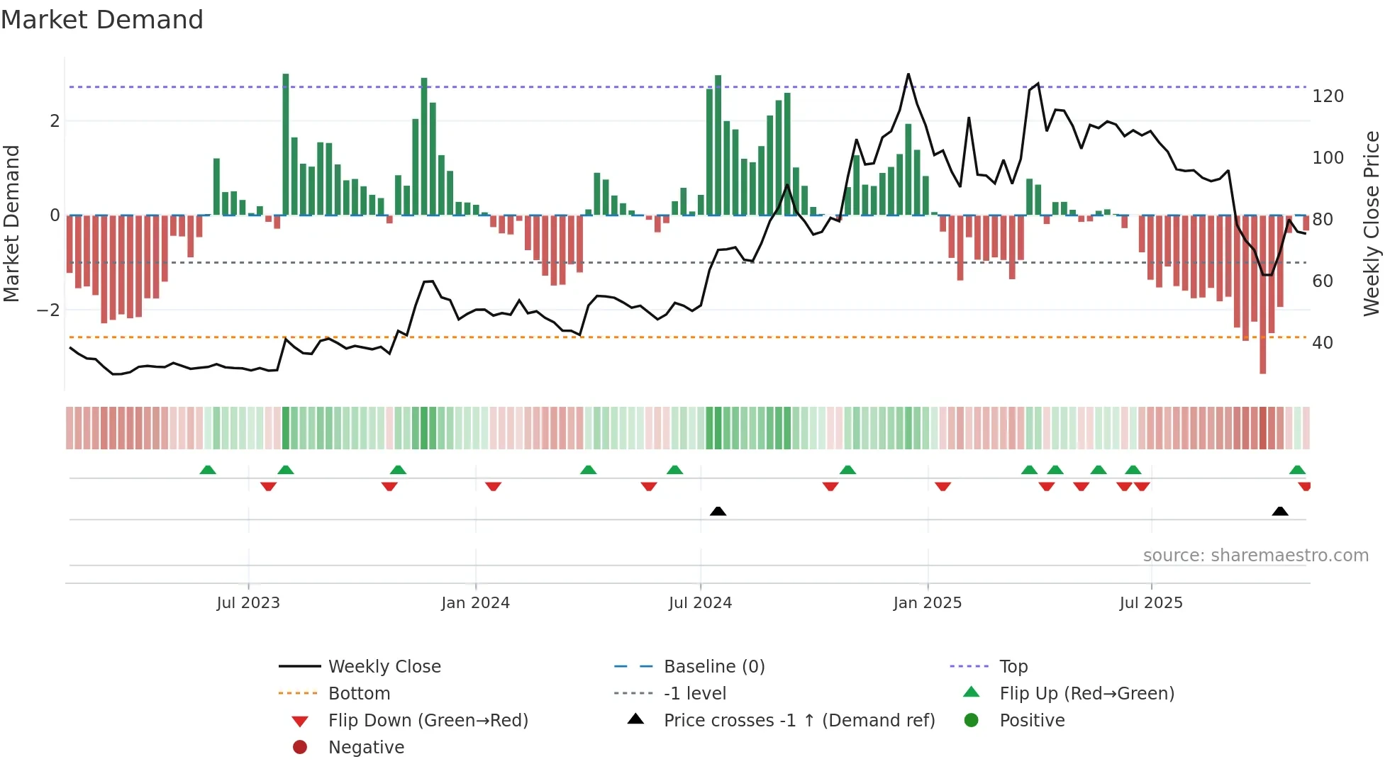 ANIKINDS weekly Market Demand chart