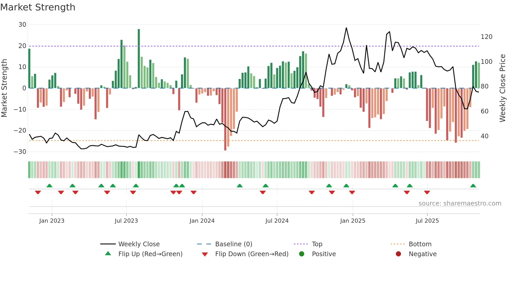 ANIKINDS weekly Market Strength chart