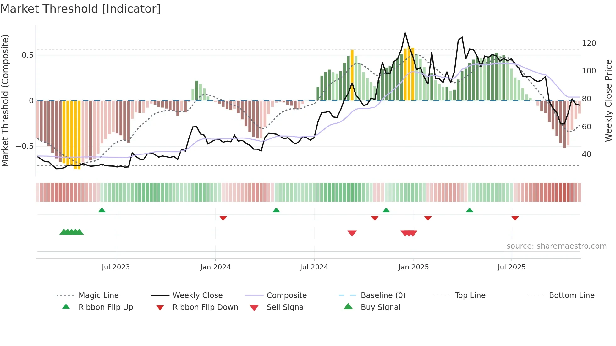 ANIKINDS weekly Market Threshold chart