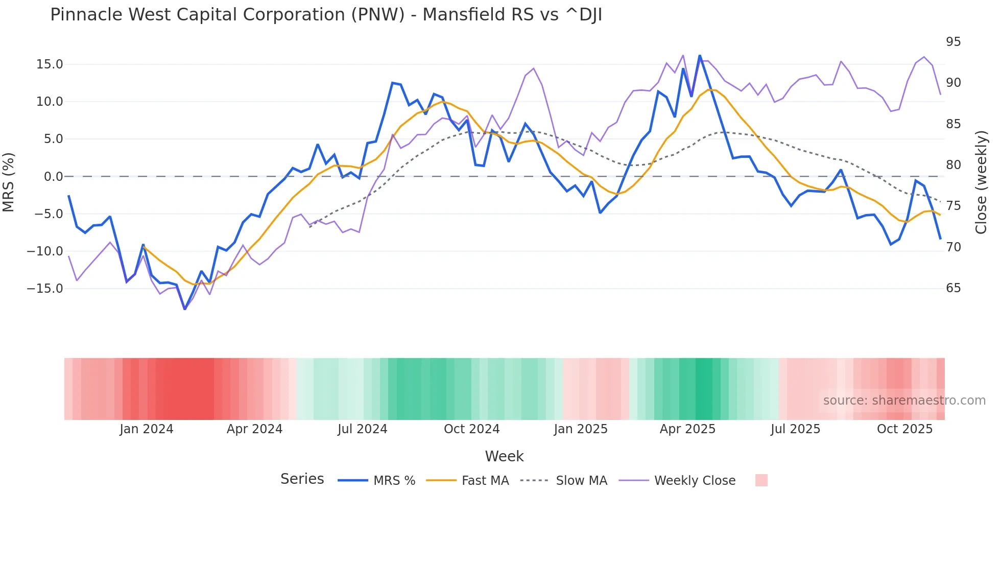 PNW Mansfield Relative Strength chart