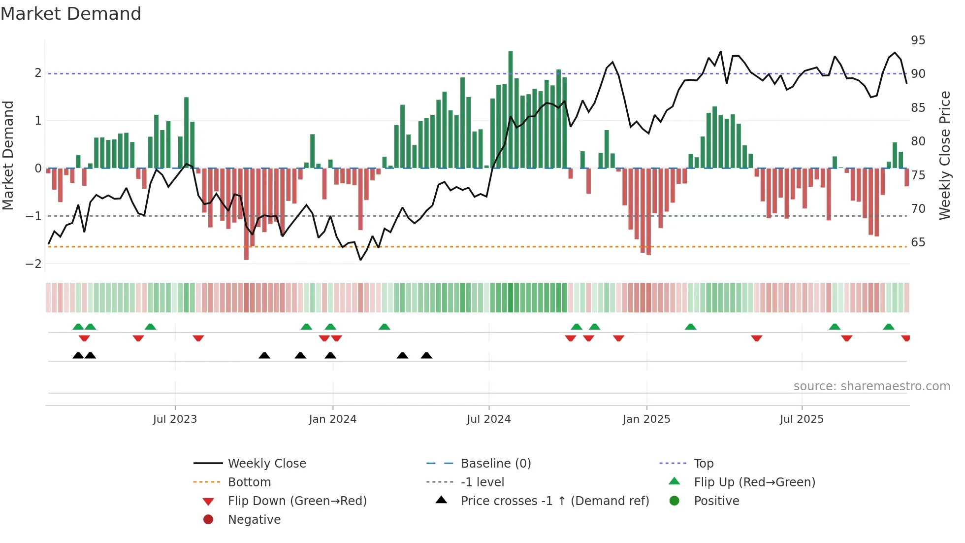 PNW weekly Market Demand chart