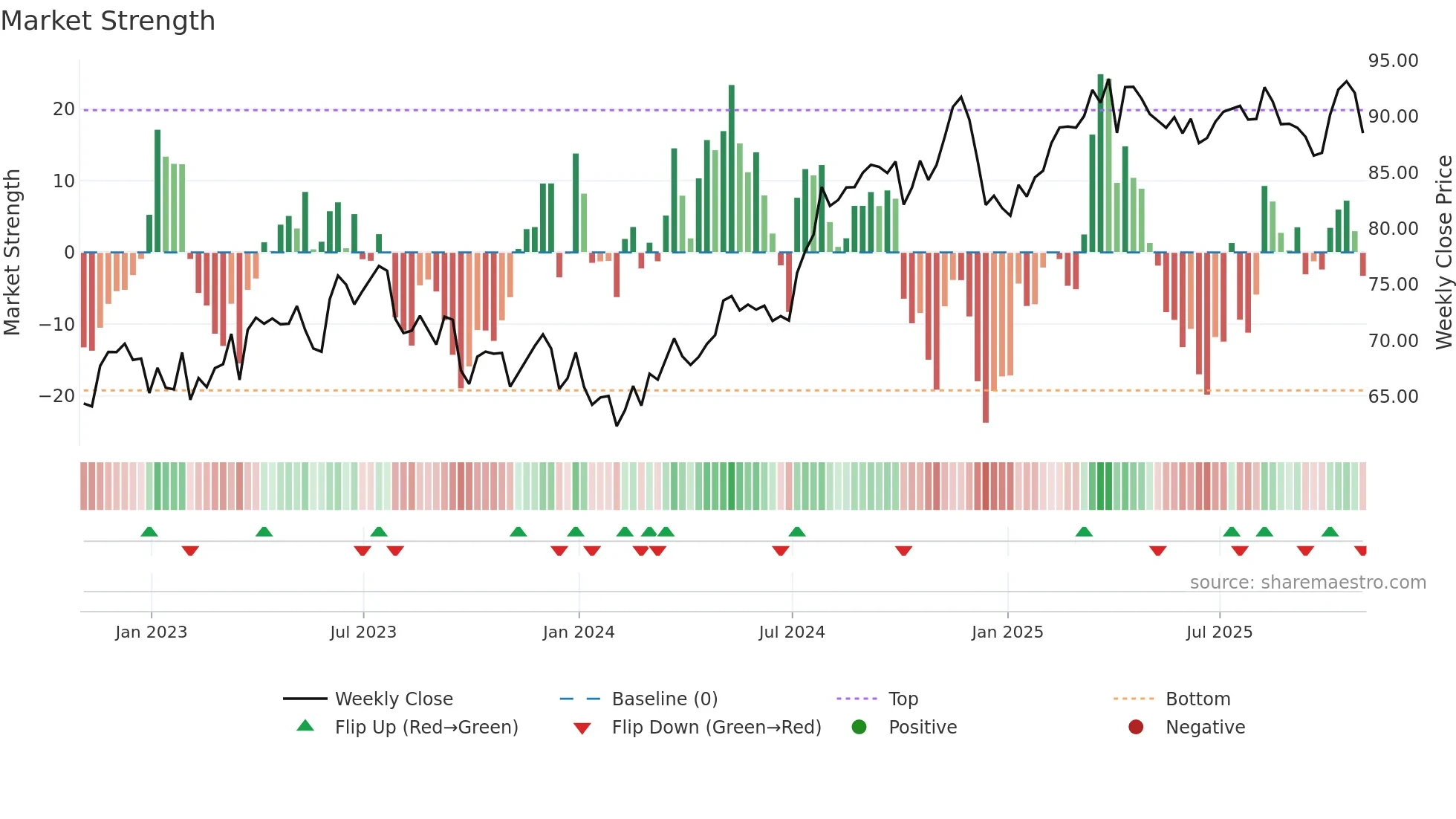 PNW weekly Market Strength chart