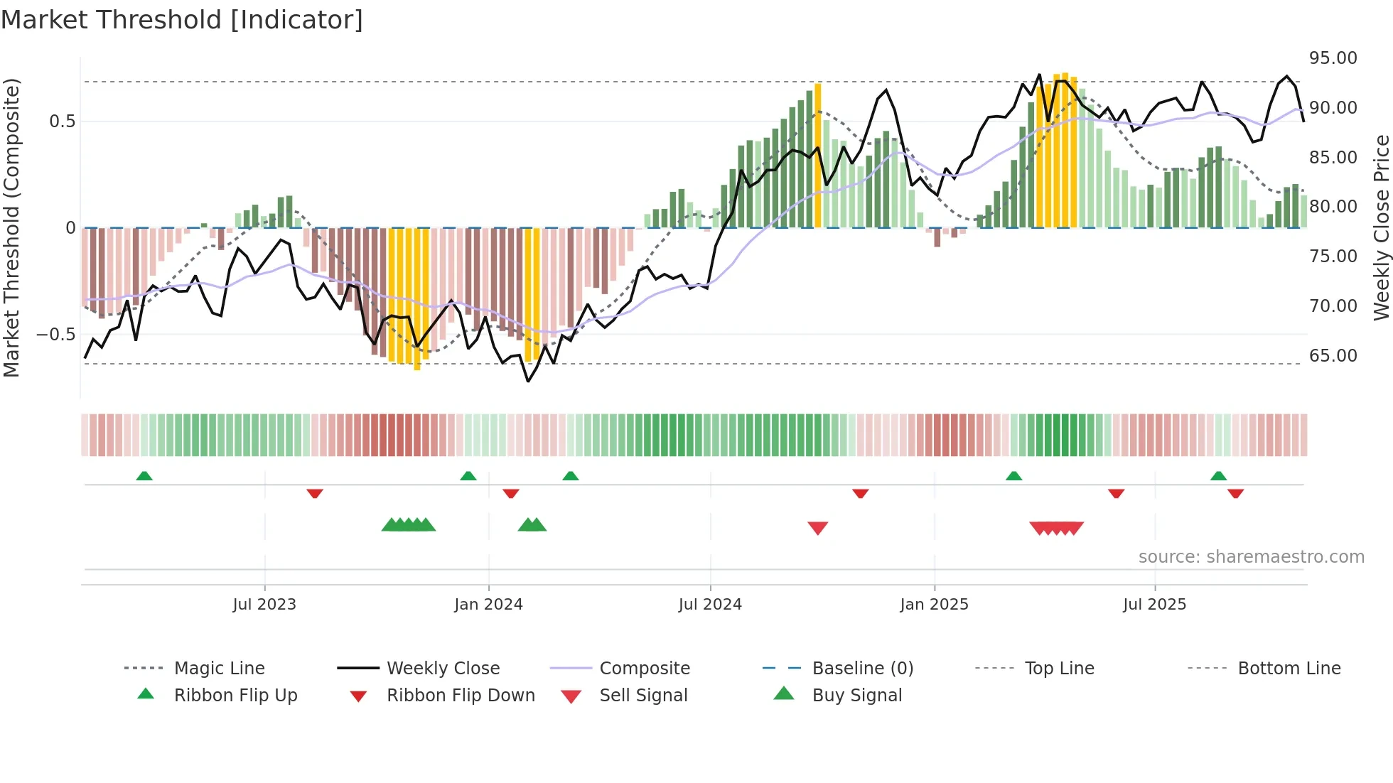 PNW weekly Market Threshold chart