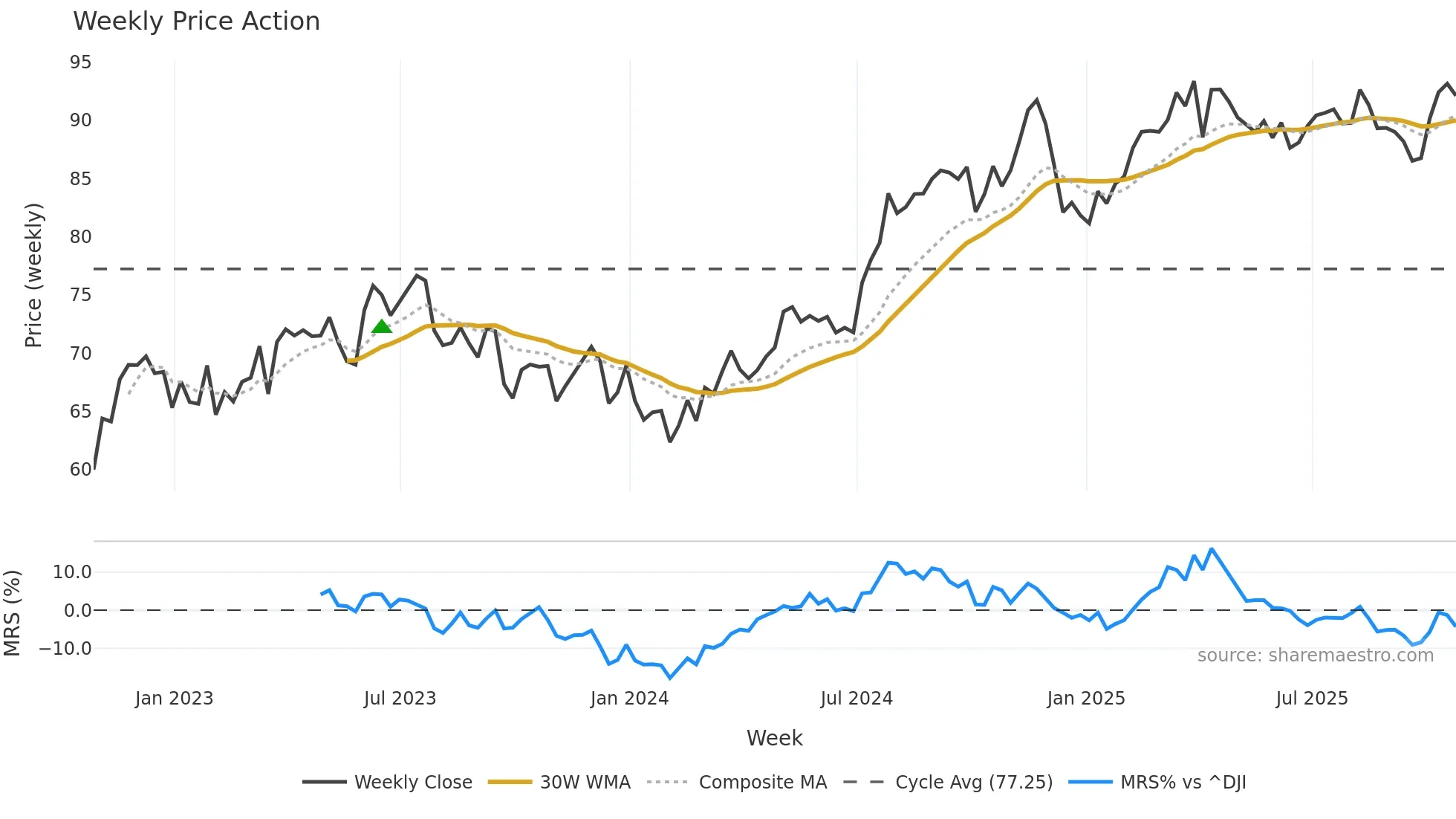 PNW weekly Price Action chart, closing 2025-10-24