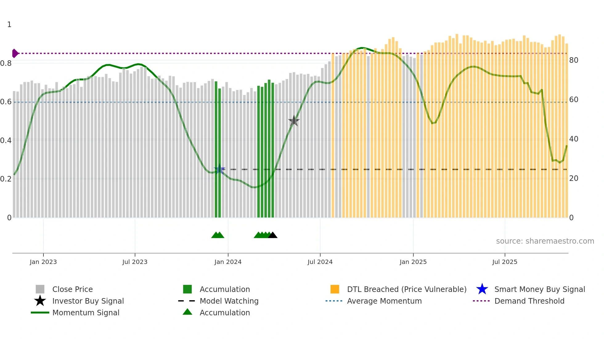 PNW weekly Smart Money chart