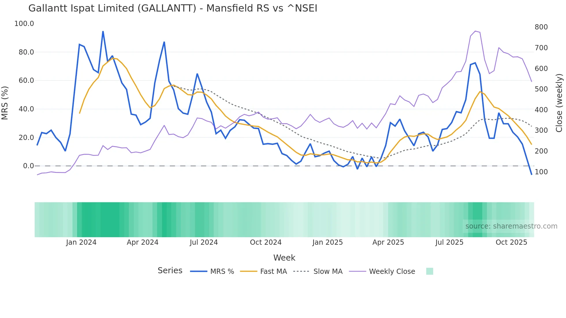 GALLANTT Mansfield Relative Strength chart