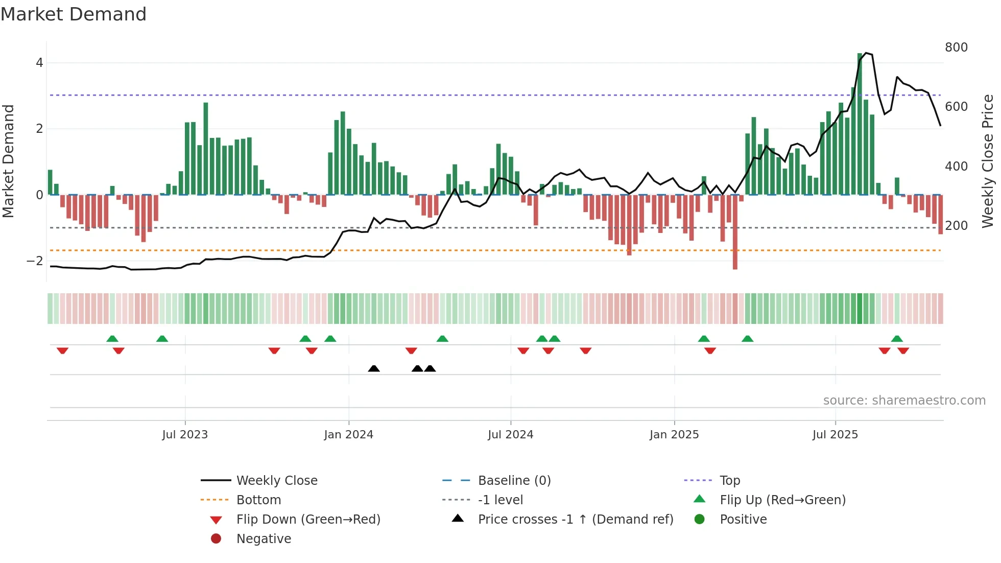 GALLANTT weekly Market Demand chart