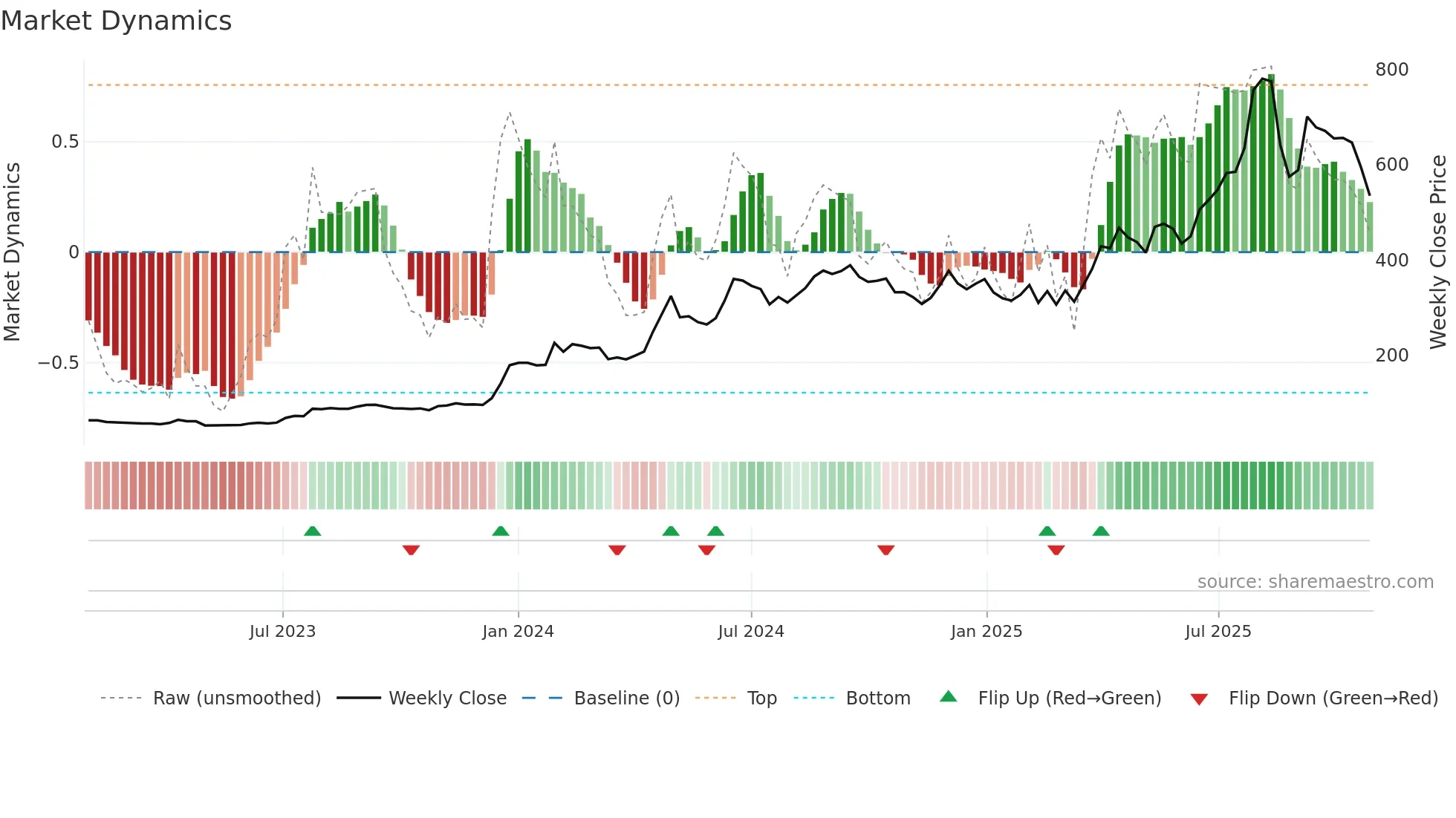 GALLANTT weekly Market Dynamics chart