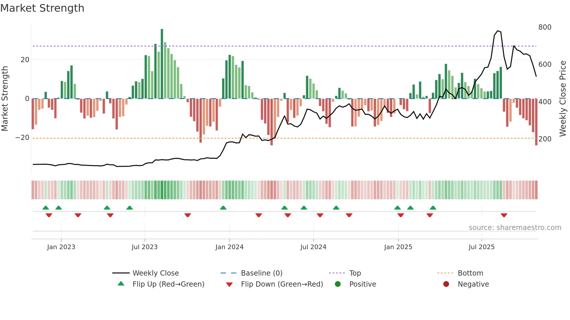 GALLANTT weekly Market Strength chart