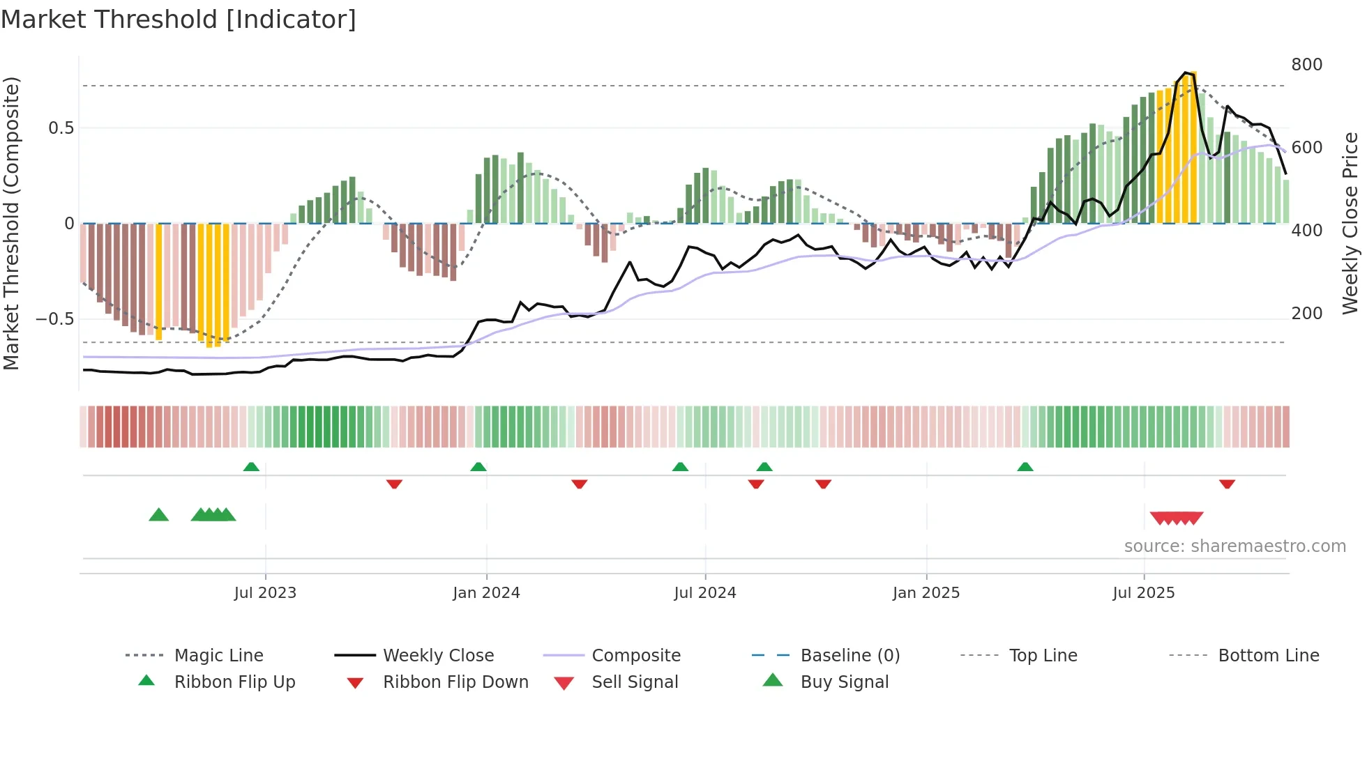 GALLANTT weekly Market Threshold chart