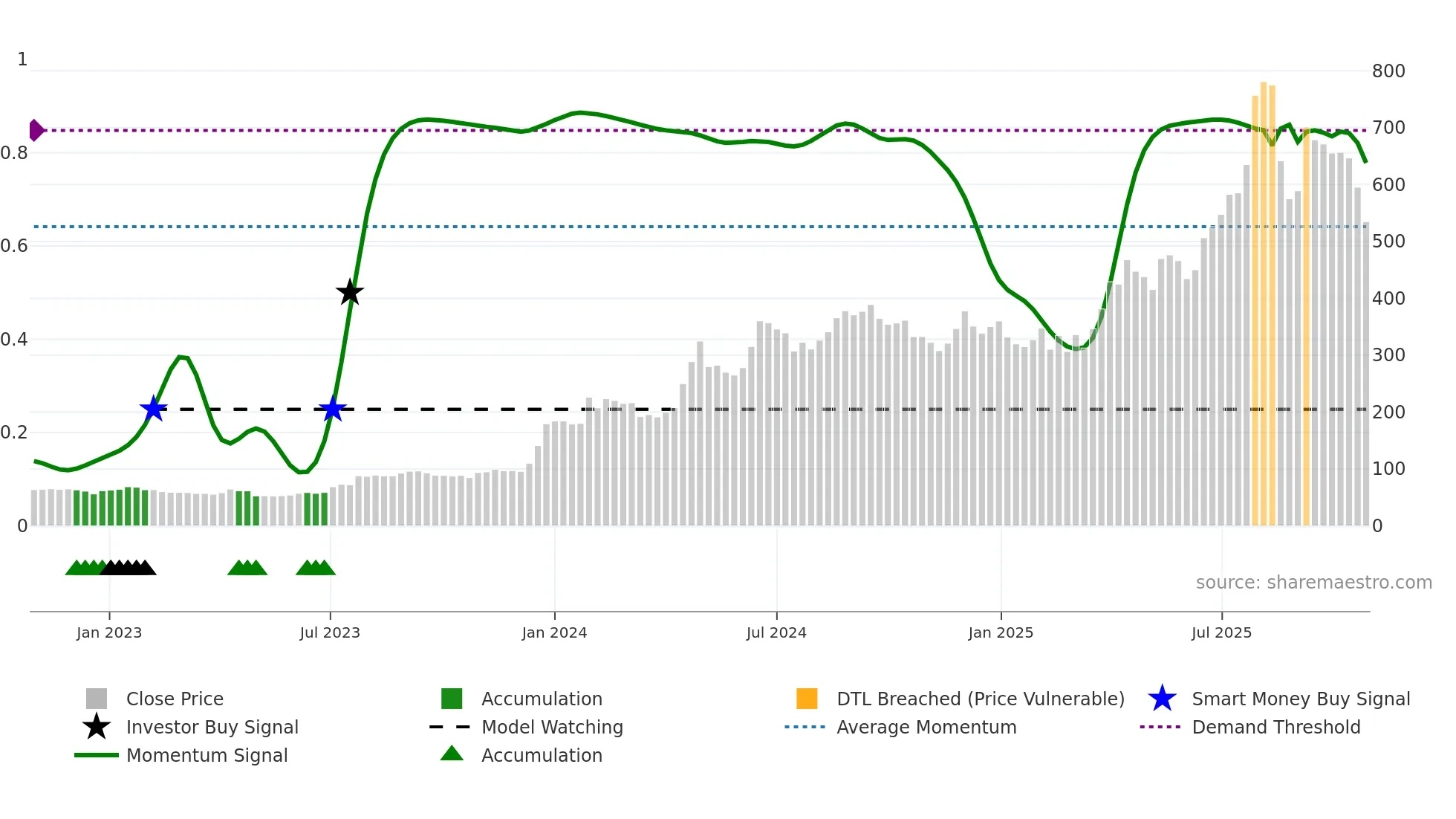 GALLANTT weekly Smart Money chart
