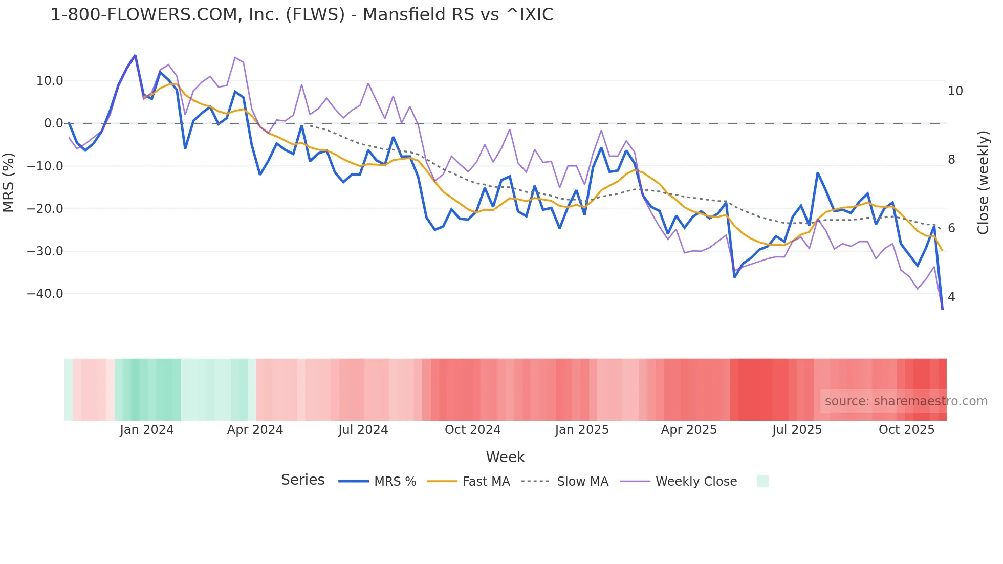 FLWS Mansfield Relative Strength chart