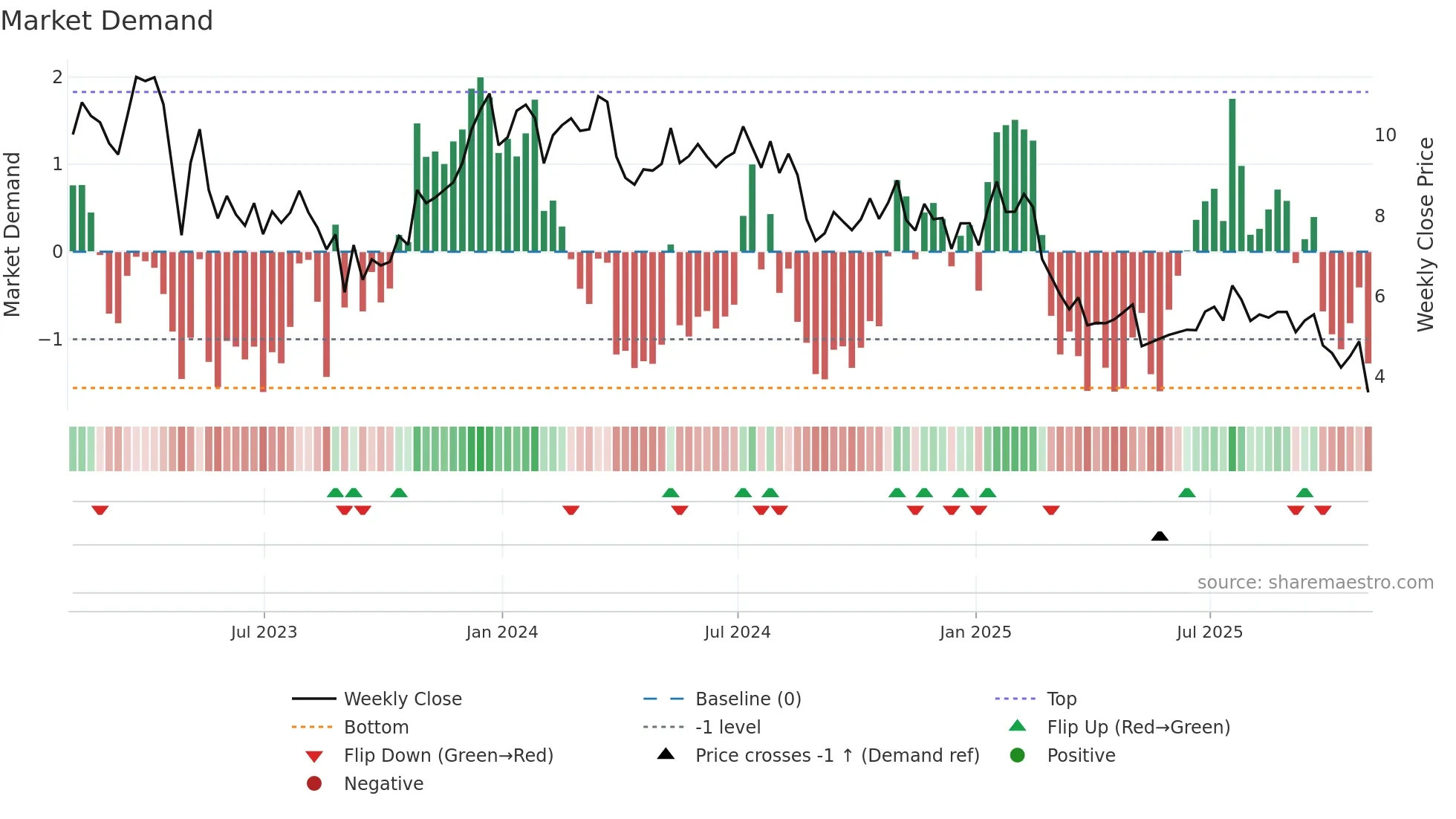 FLWS weekly Market Demand chart